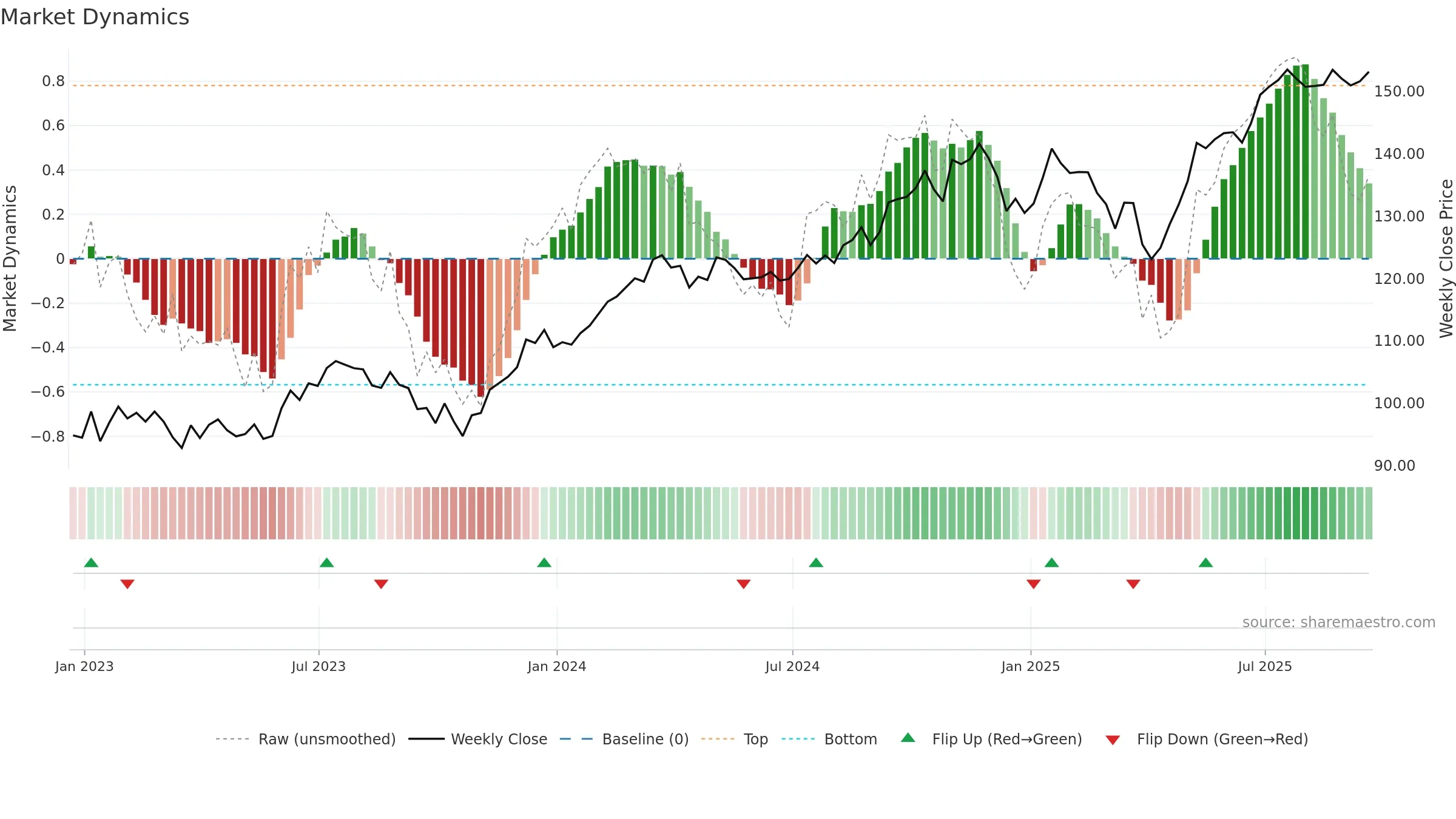 XLI weekly Market Dynamics chart, closing 2025-09-19.