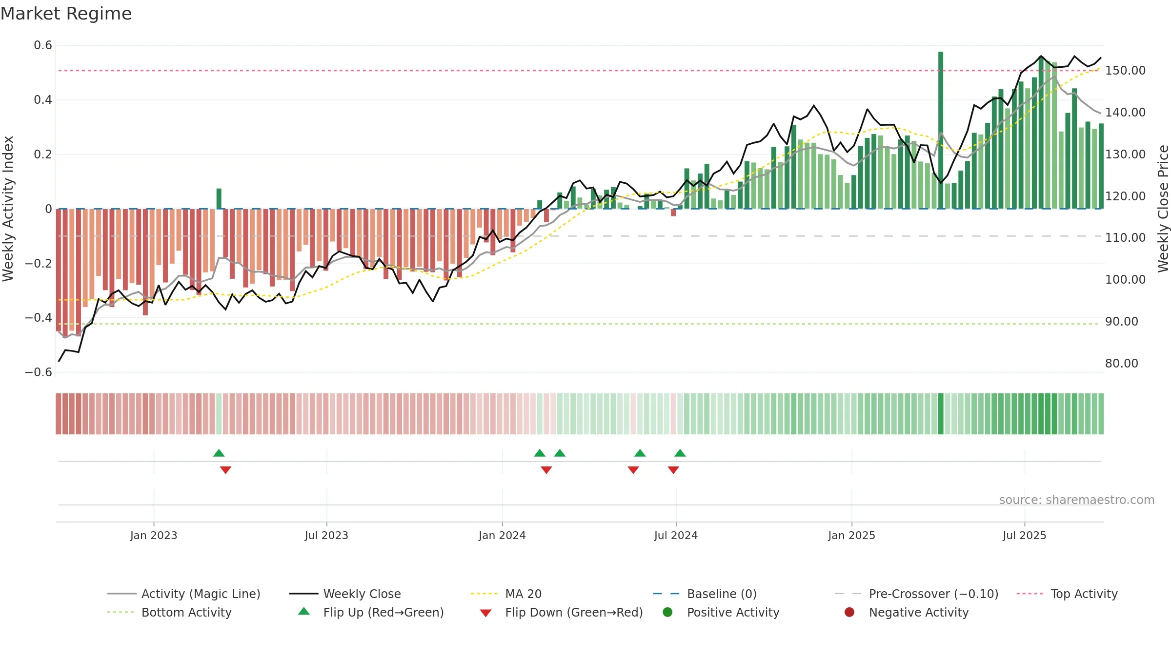 XLI weekly Market Snapshot chart, closing 2025-09-19.