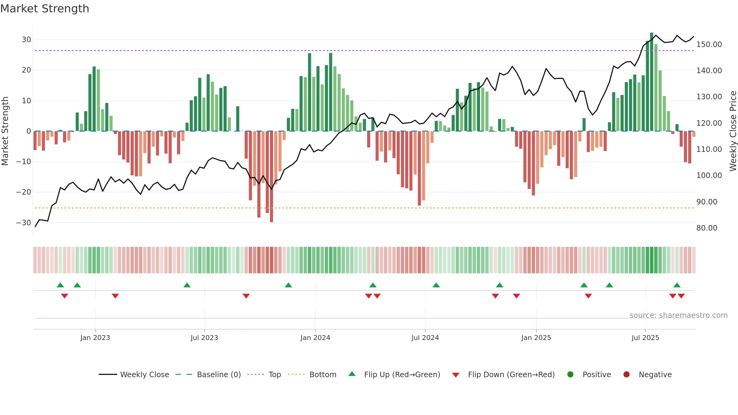 XLI weekly Market Strength chart, closing 2025-09-19.