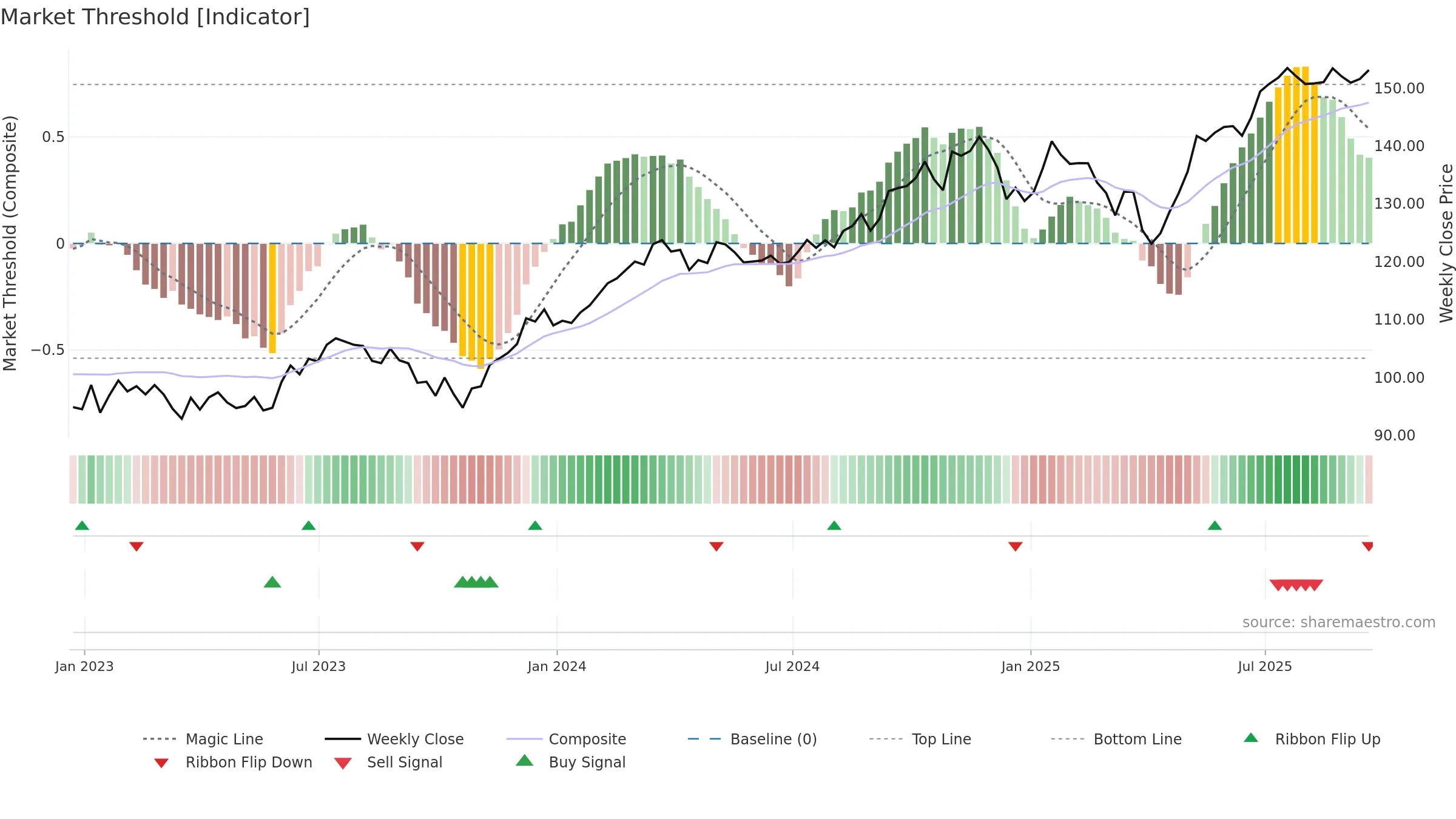 XLI weekly Market Threshold chart, closing 2025-09-19.