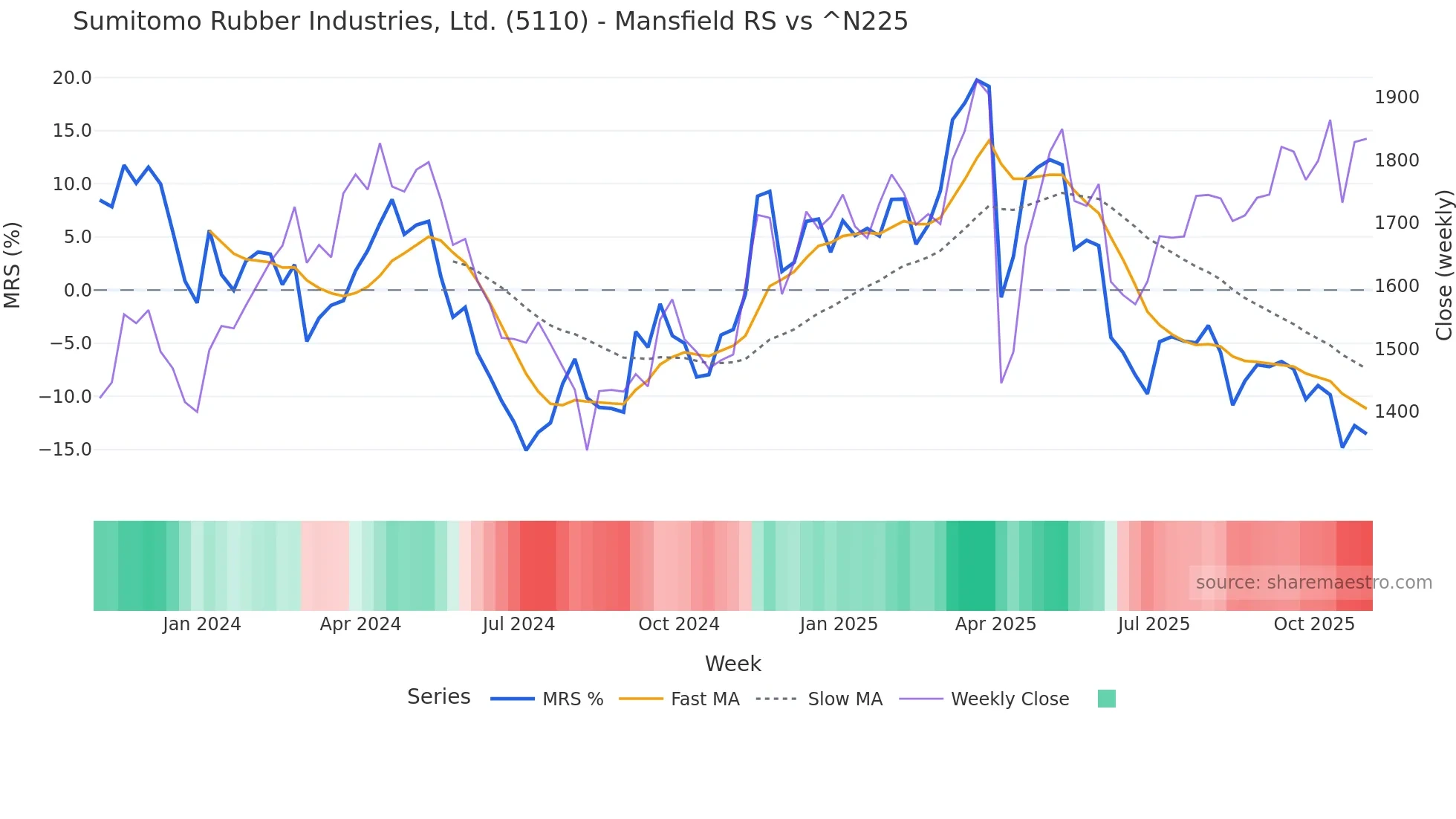 5110 Mansfield Relative Strength chart