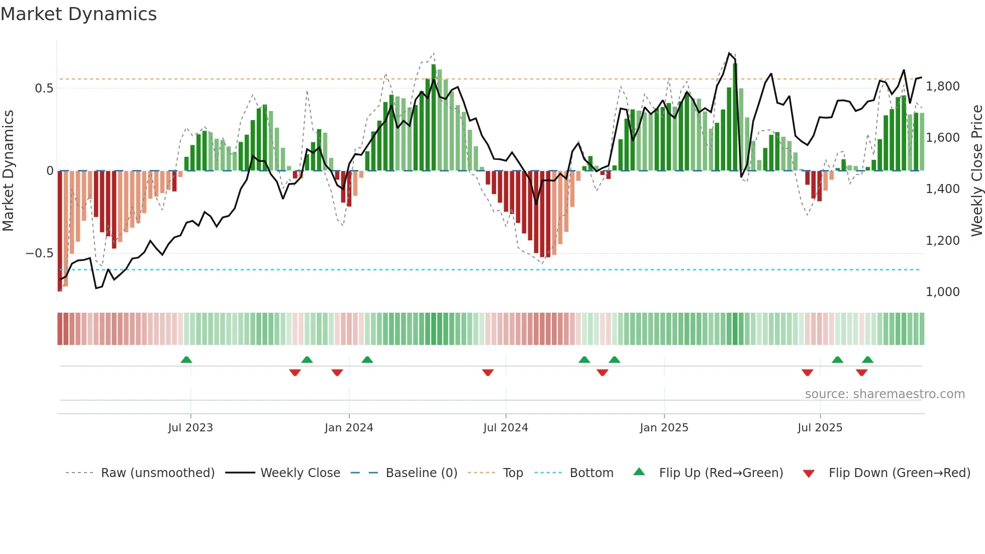 5110 weekly Market Dynamics chart
