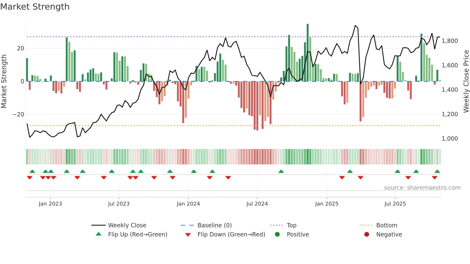5110 weekly Market Strength chart