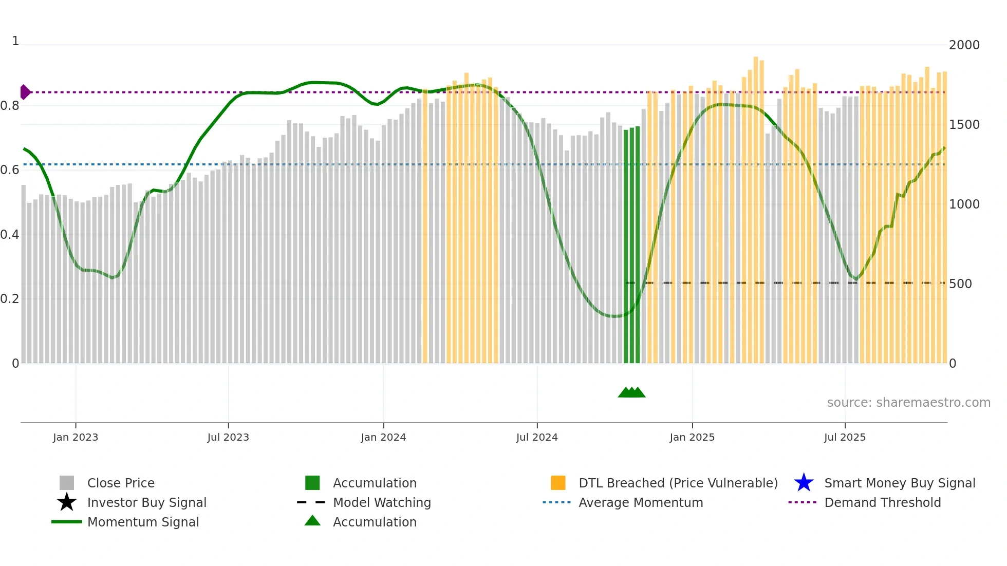 5110 weekly Smart Money chart