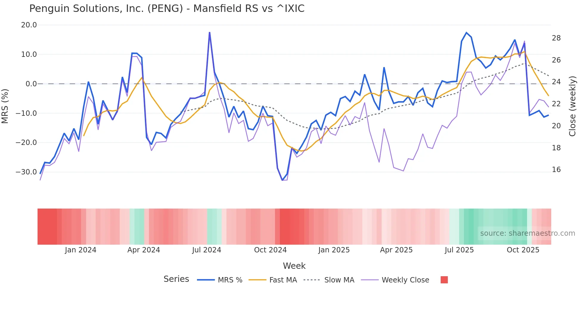 PENG Mansfield Relative Strength chart