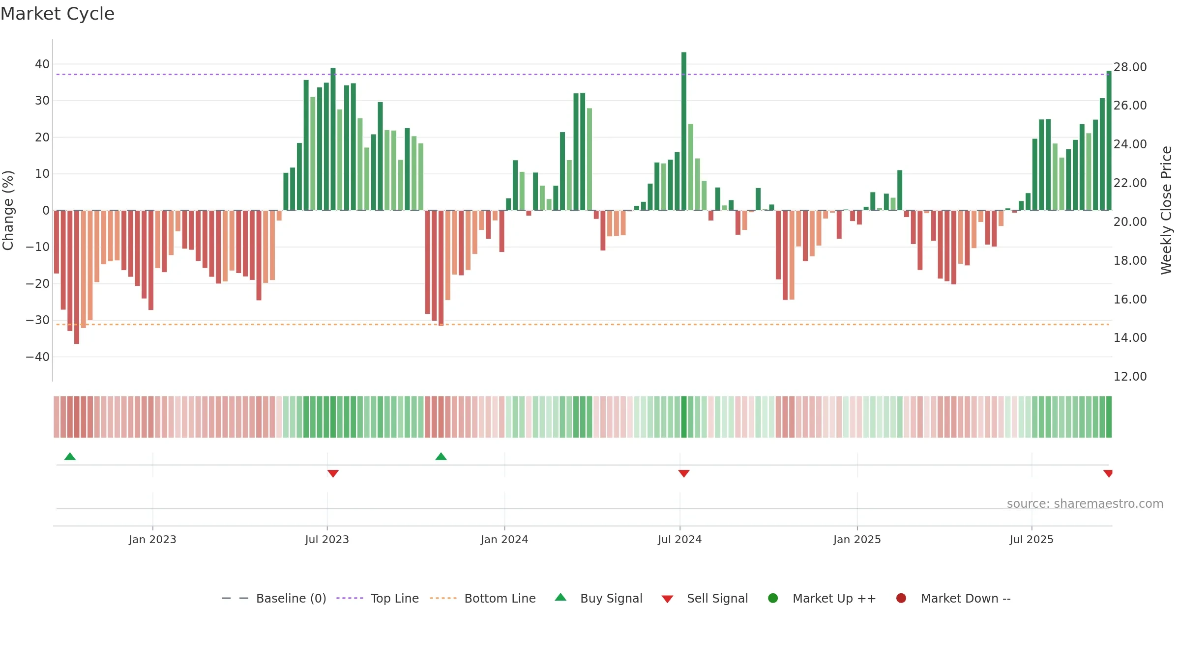 PENG weekly Market Cycle chart, closing 2025-09-19.