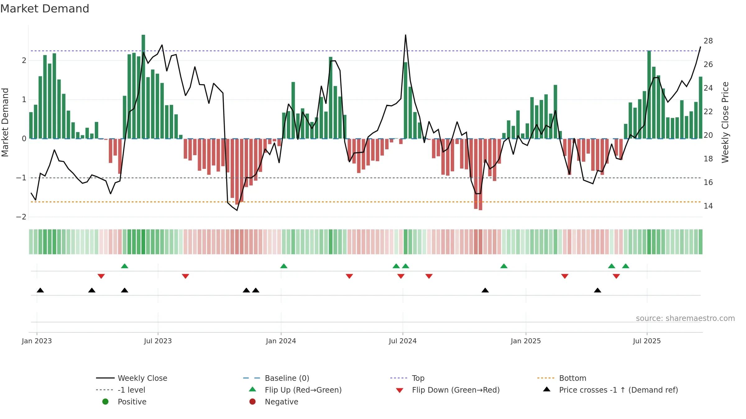 PENG weekly Market Demand chart, closing 2025-09-19.