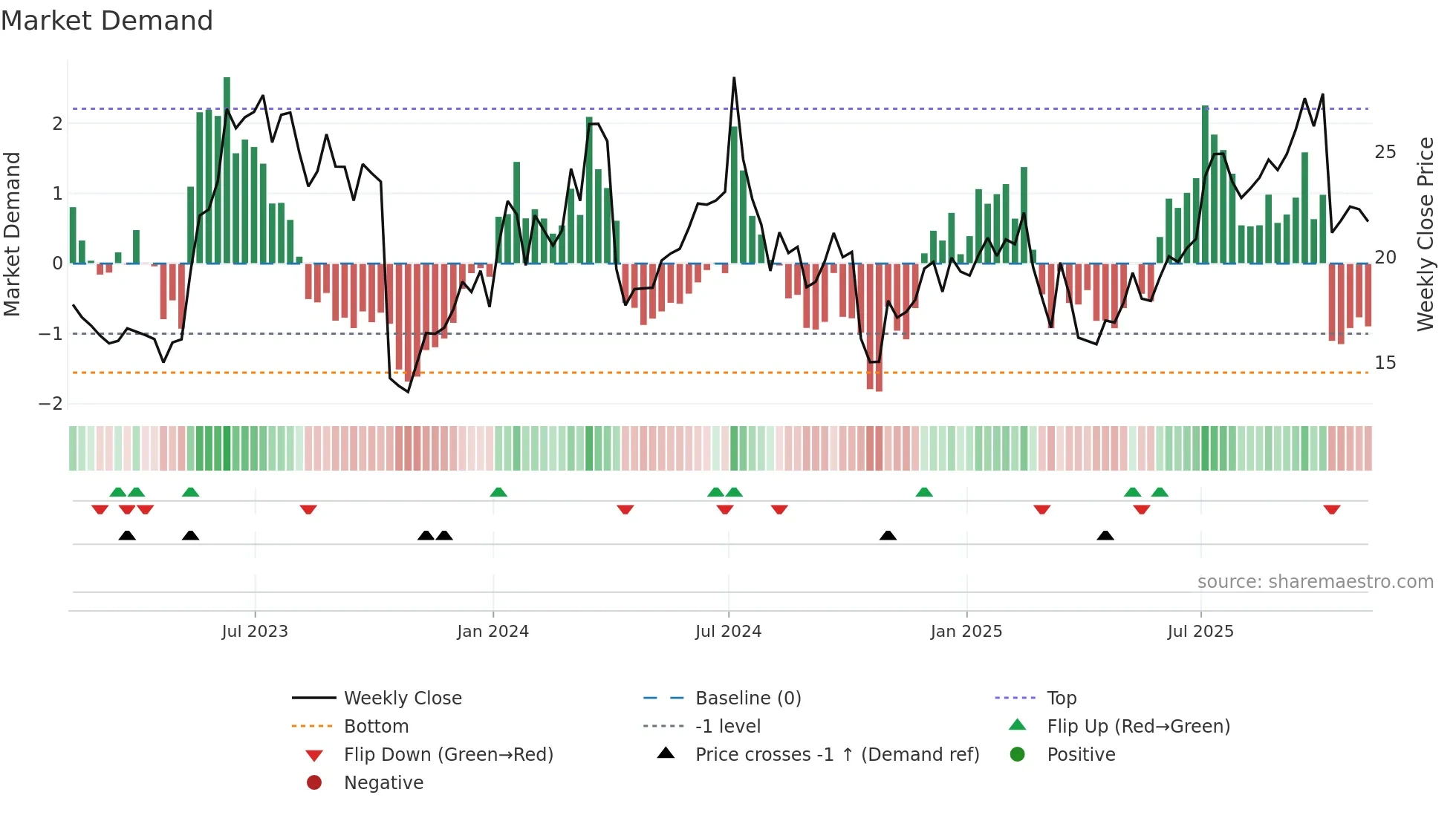 PENG weekly Market Demand chart