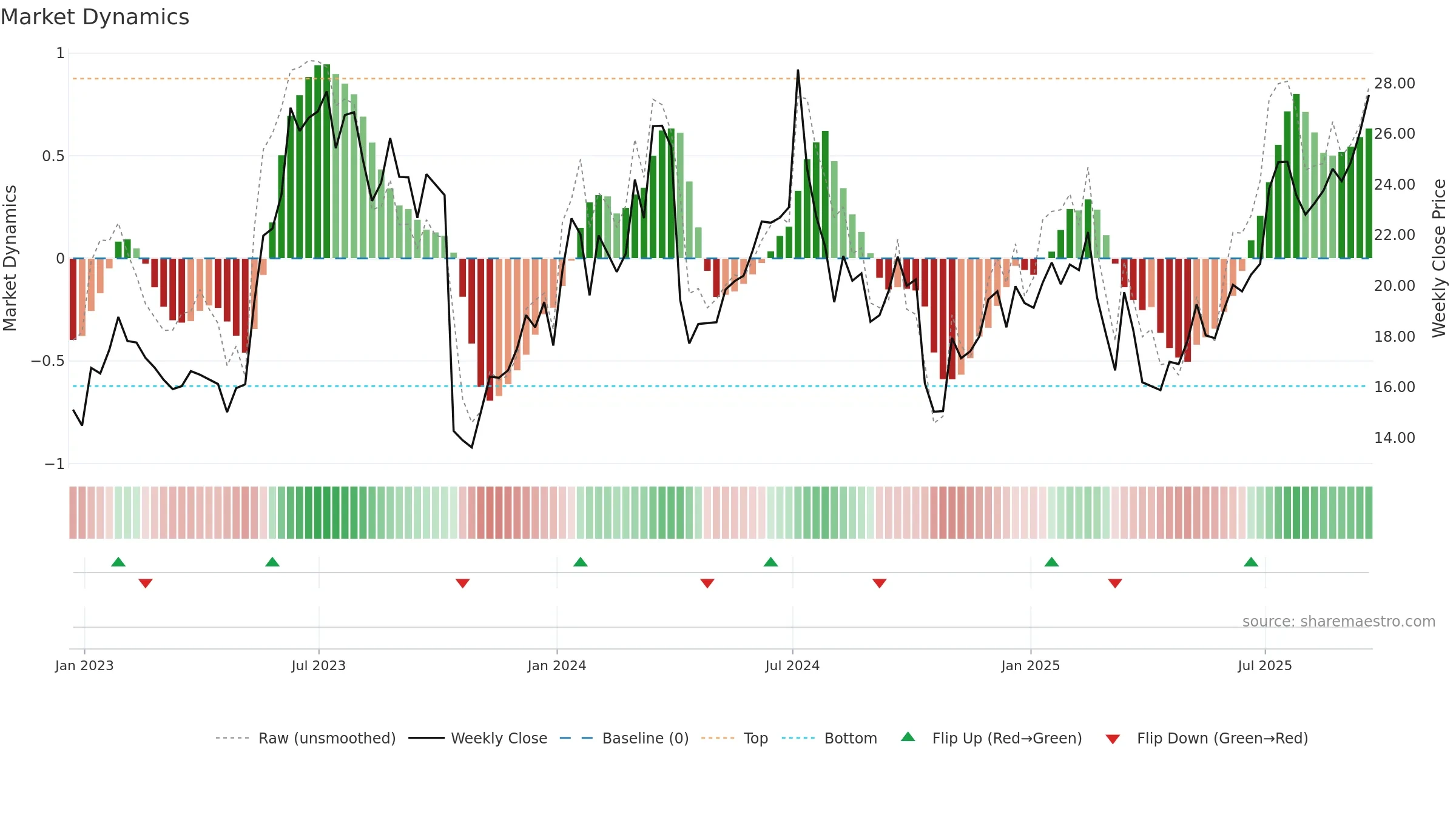 PENG weekly Market Dynamics chart, closing 2025-09-19.