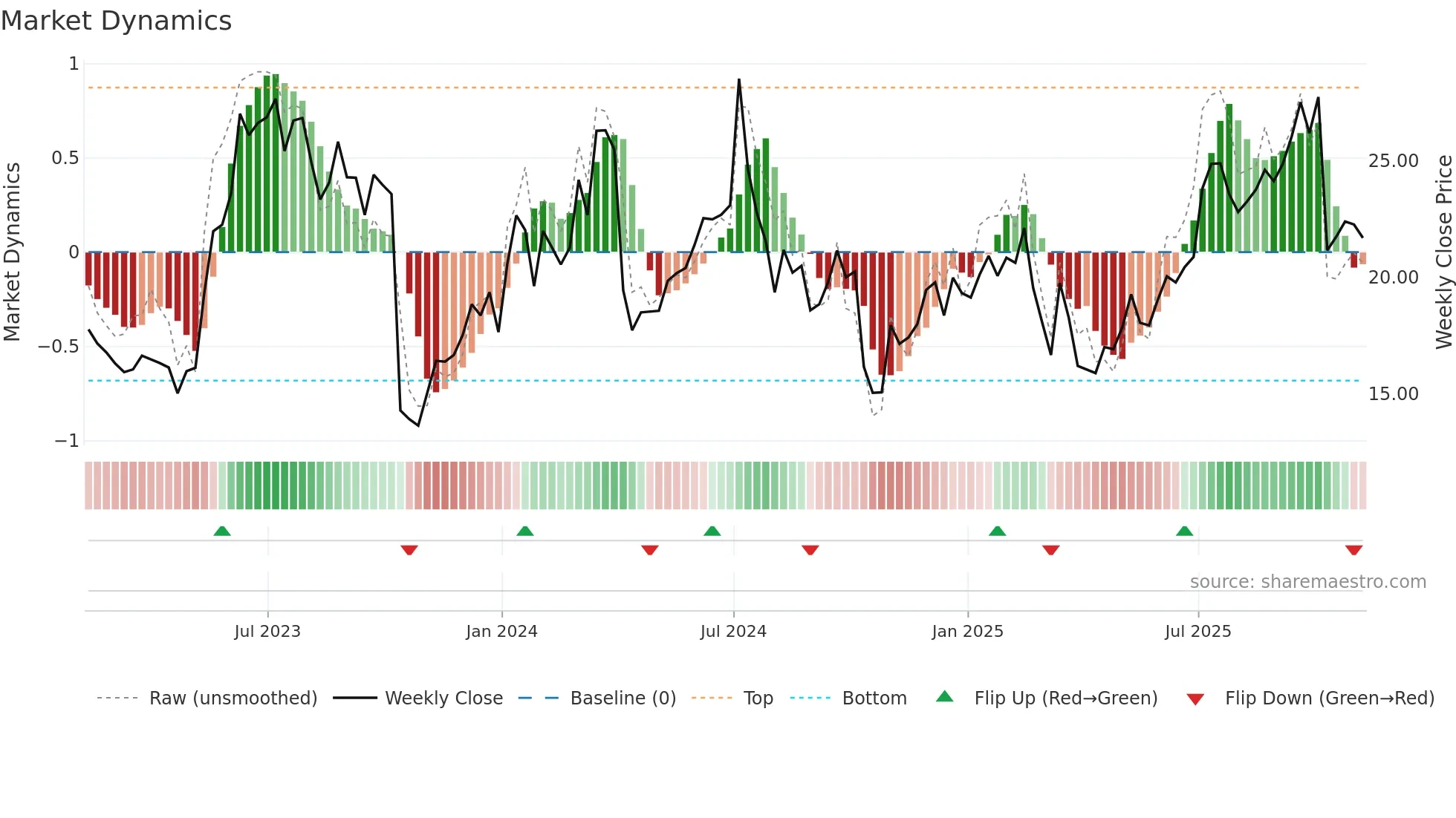 PENG weekly Market Dynamics chart