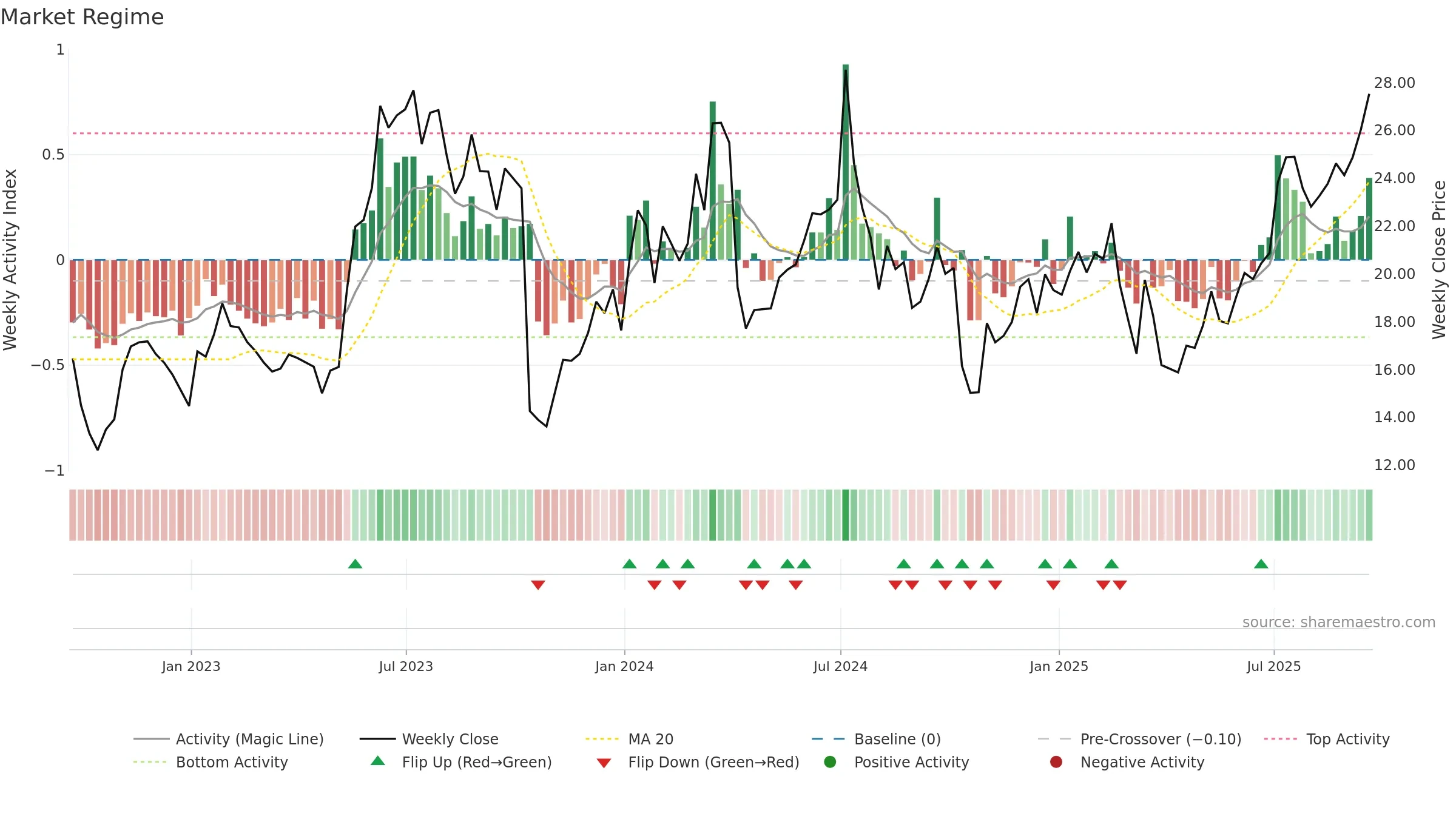 PENG weekly Market Snapshot chart, closing 2025-09-19.