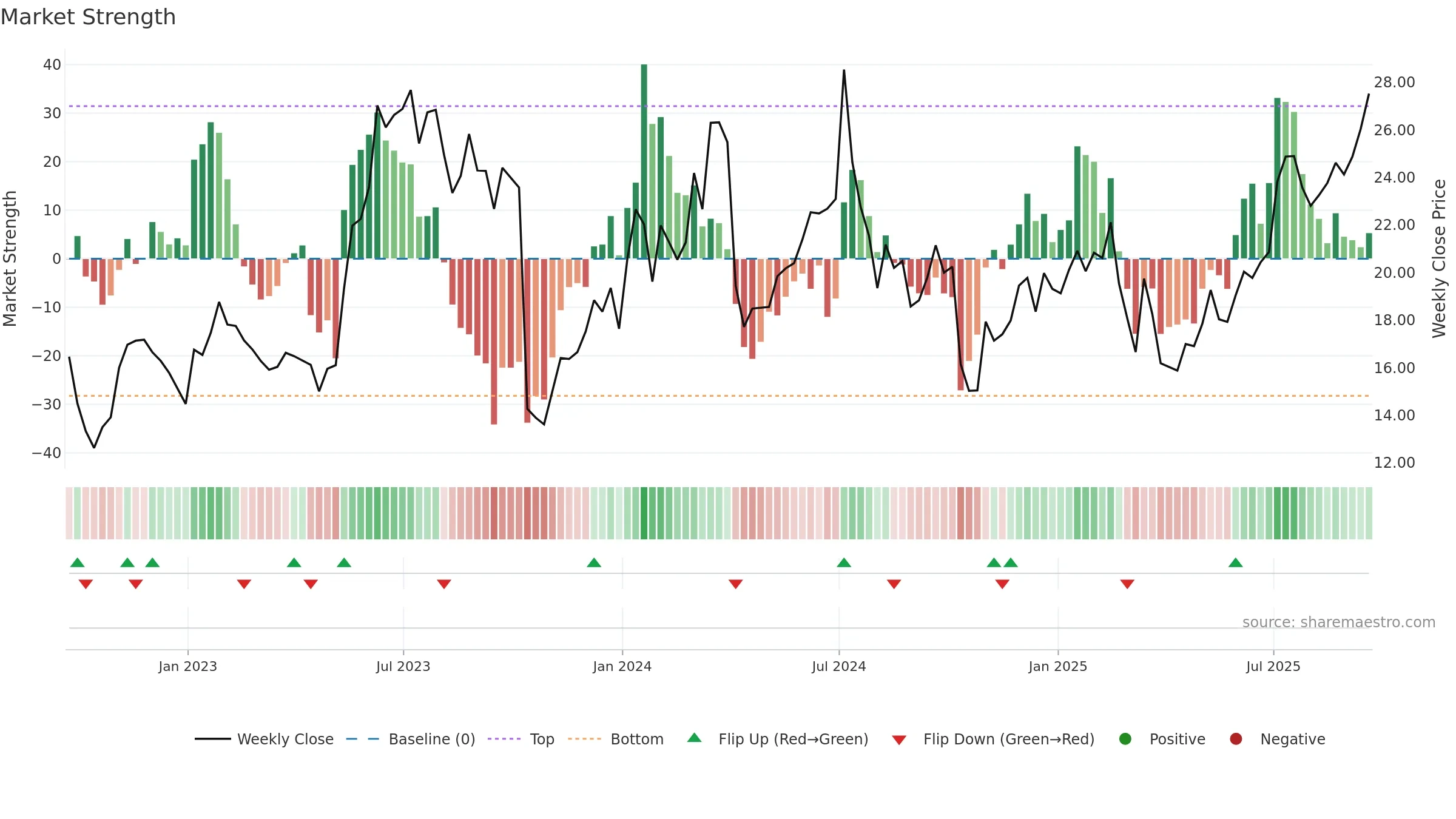 PENG weekly Market Strength chart, closing 2025-09-19.