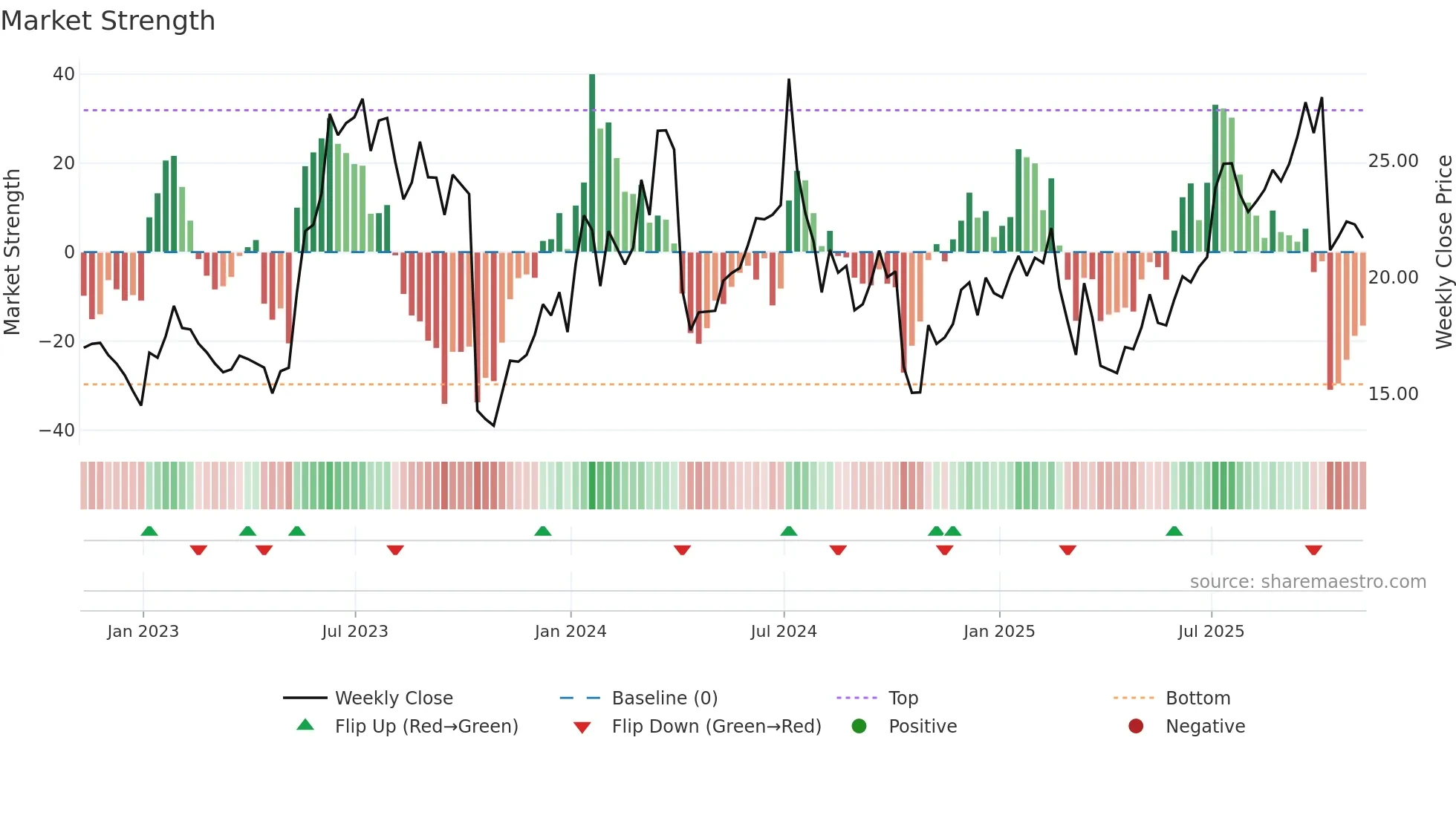 PENG weekly Market Strength chart