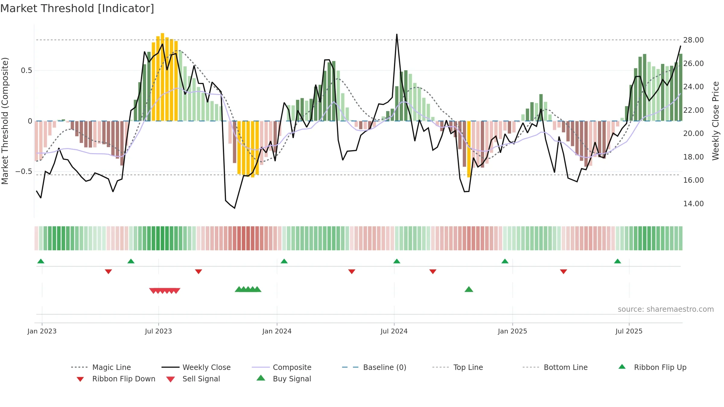 PENG weekly Market Threshold chart, closing 2025-09-19.