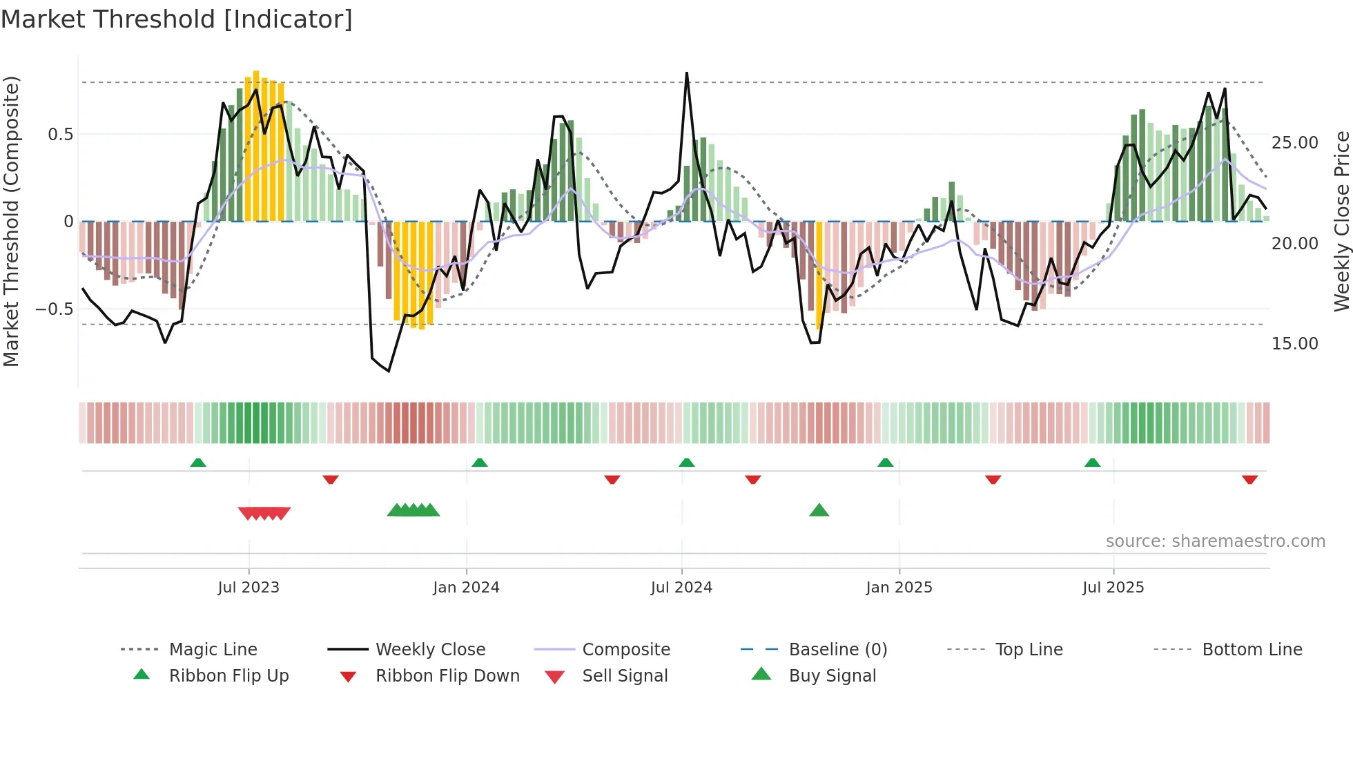 PENG weekly Market Threshold chart