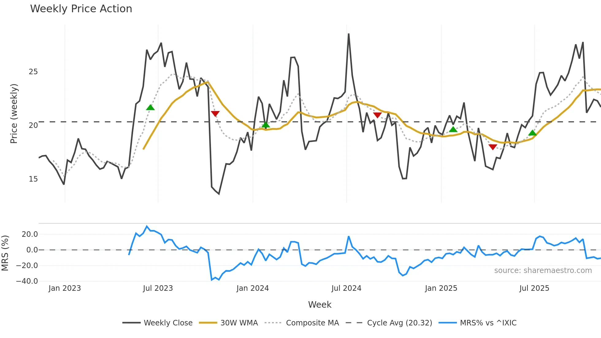 PENG weekly Price Action chart, closing 2025-11-07