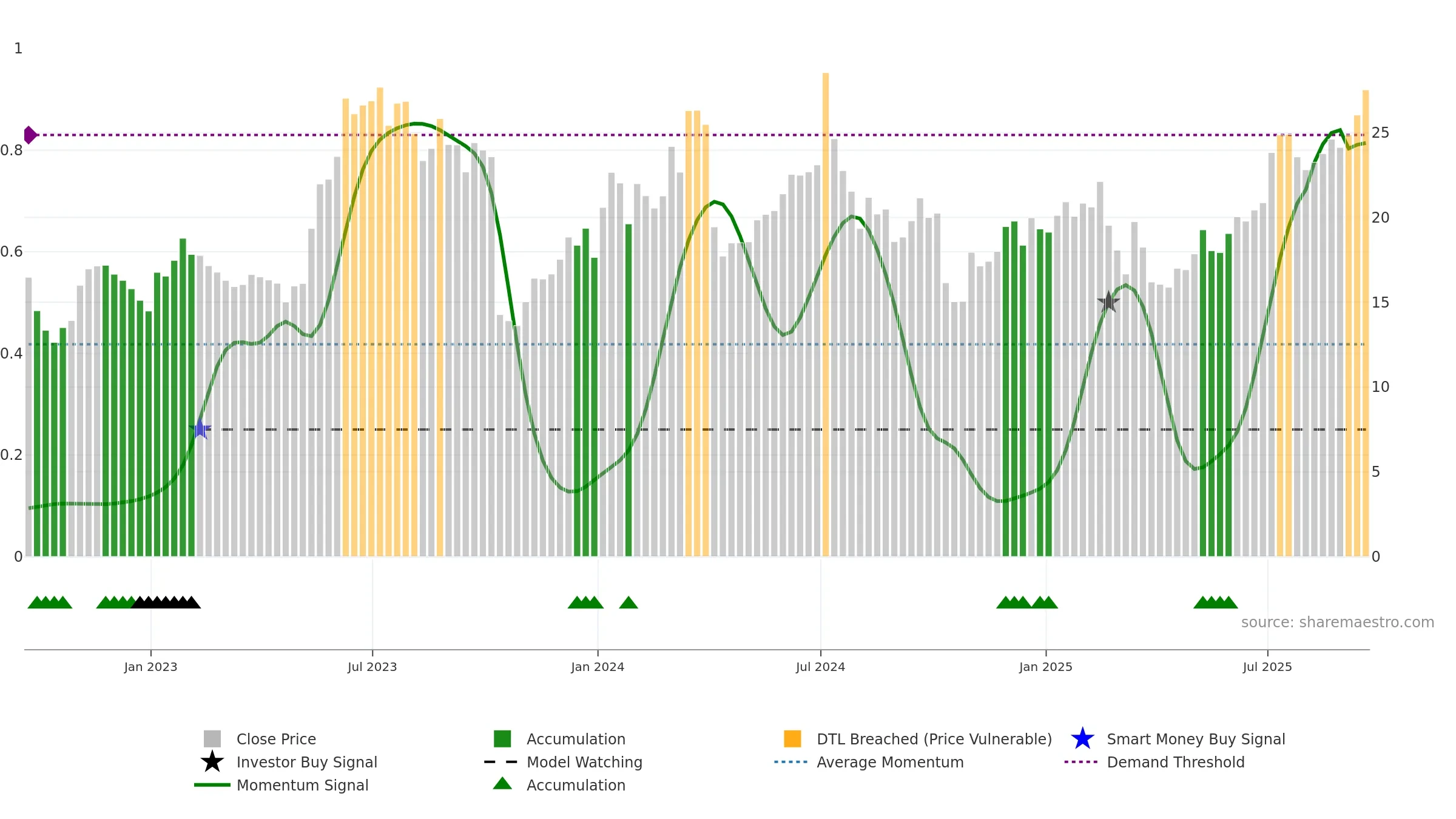 PENG weekly Smart Money chart, closing 2025-09-19.