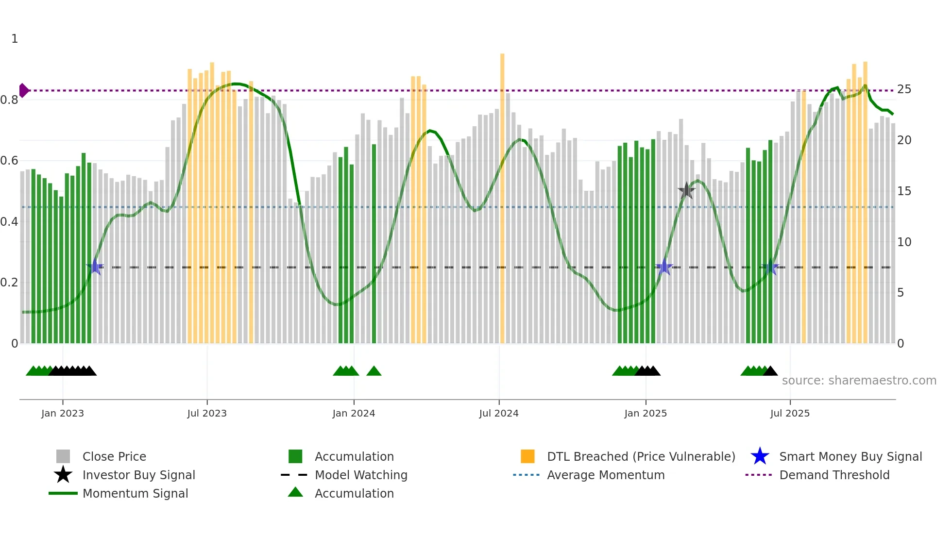 PENG weekly Smart Money chart