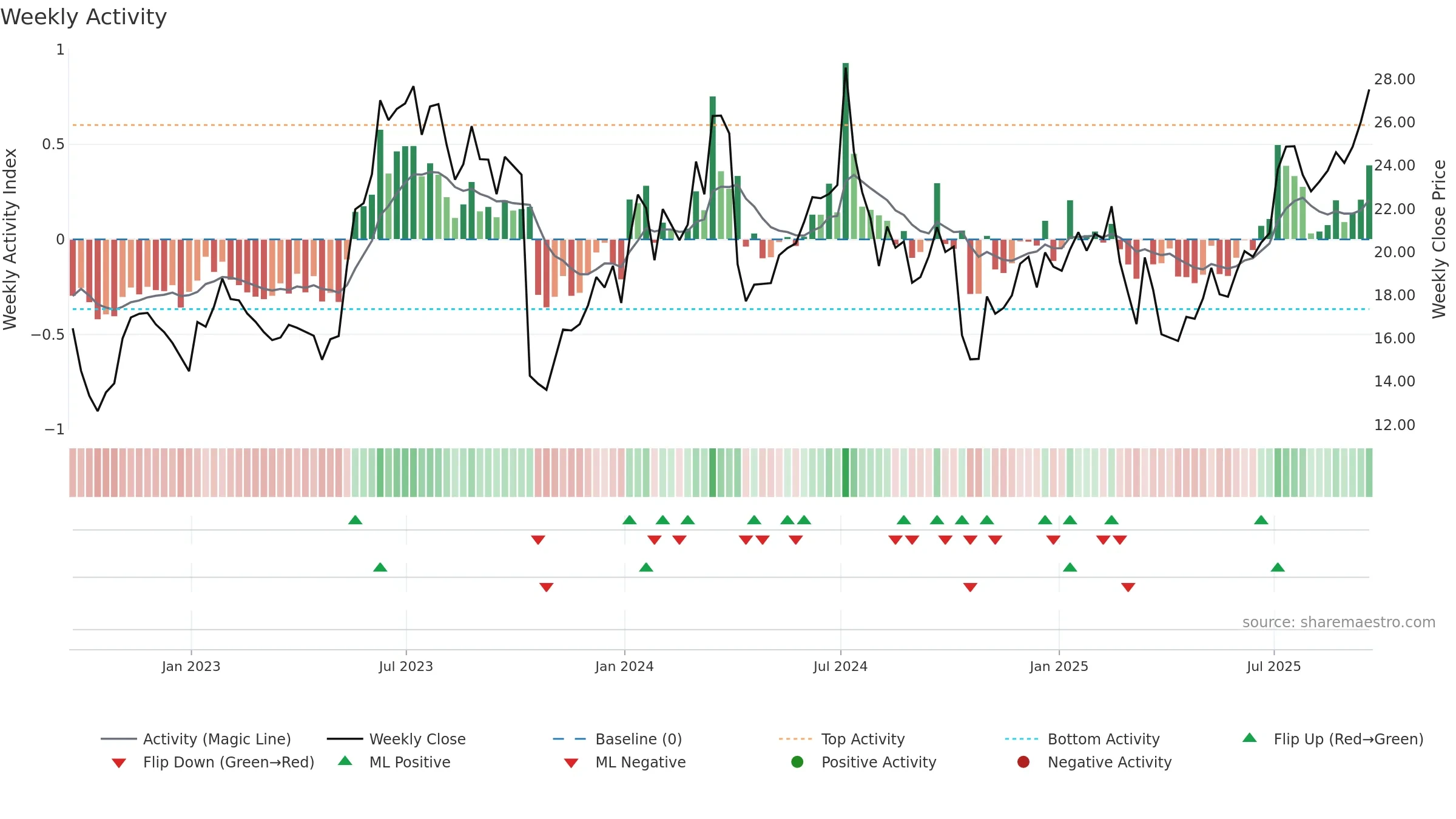 PENG weekly Activity chart, closing 2025-09-19.