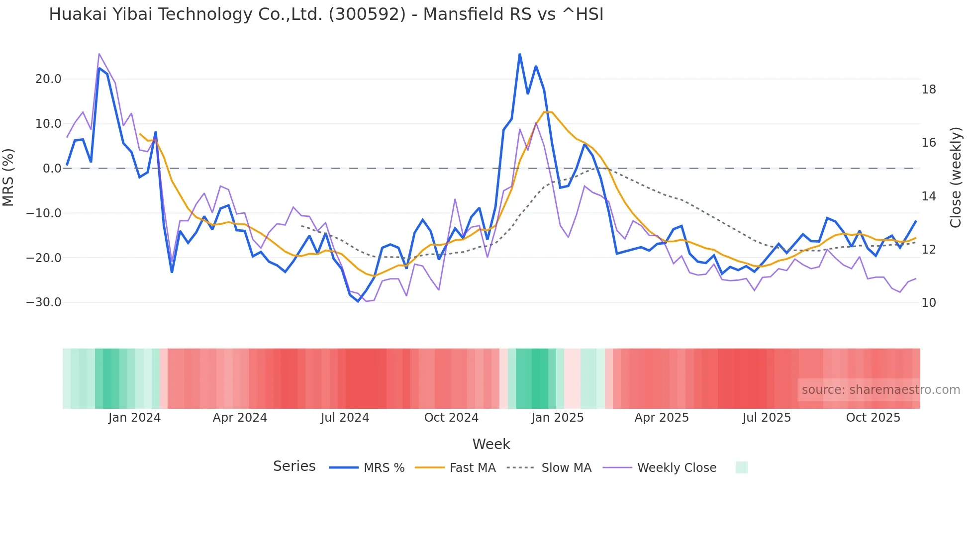300592 Mansfield Relative Strength chart