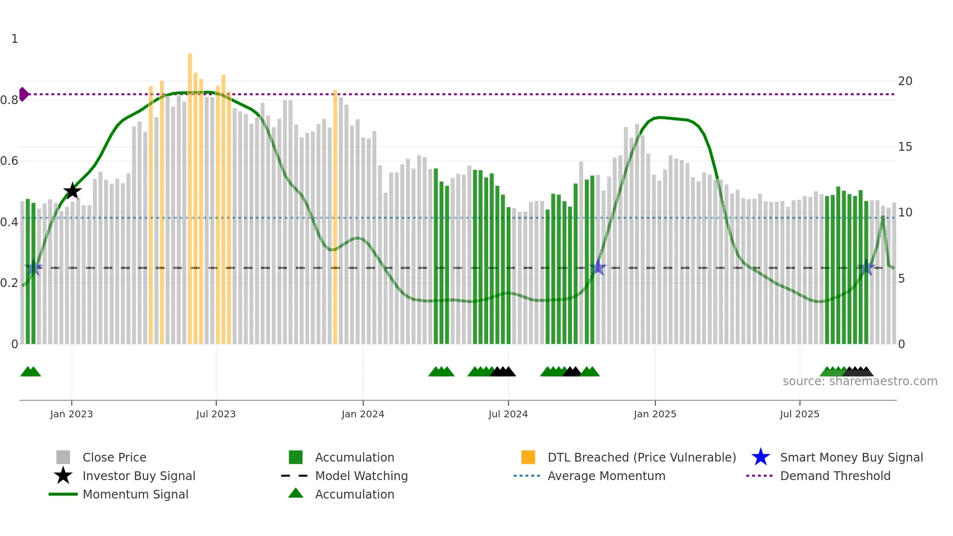 300592 weekly Smart Money chart