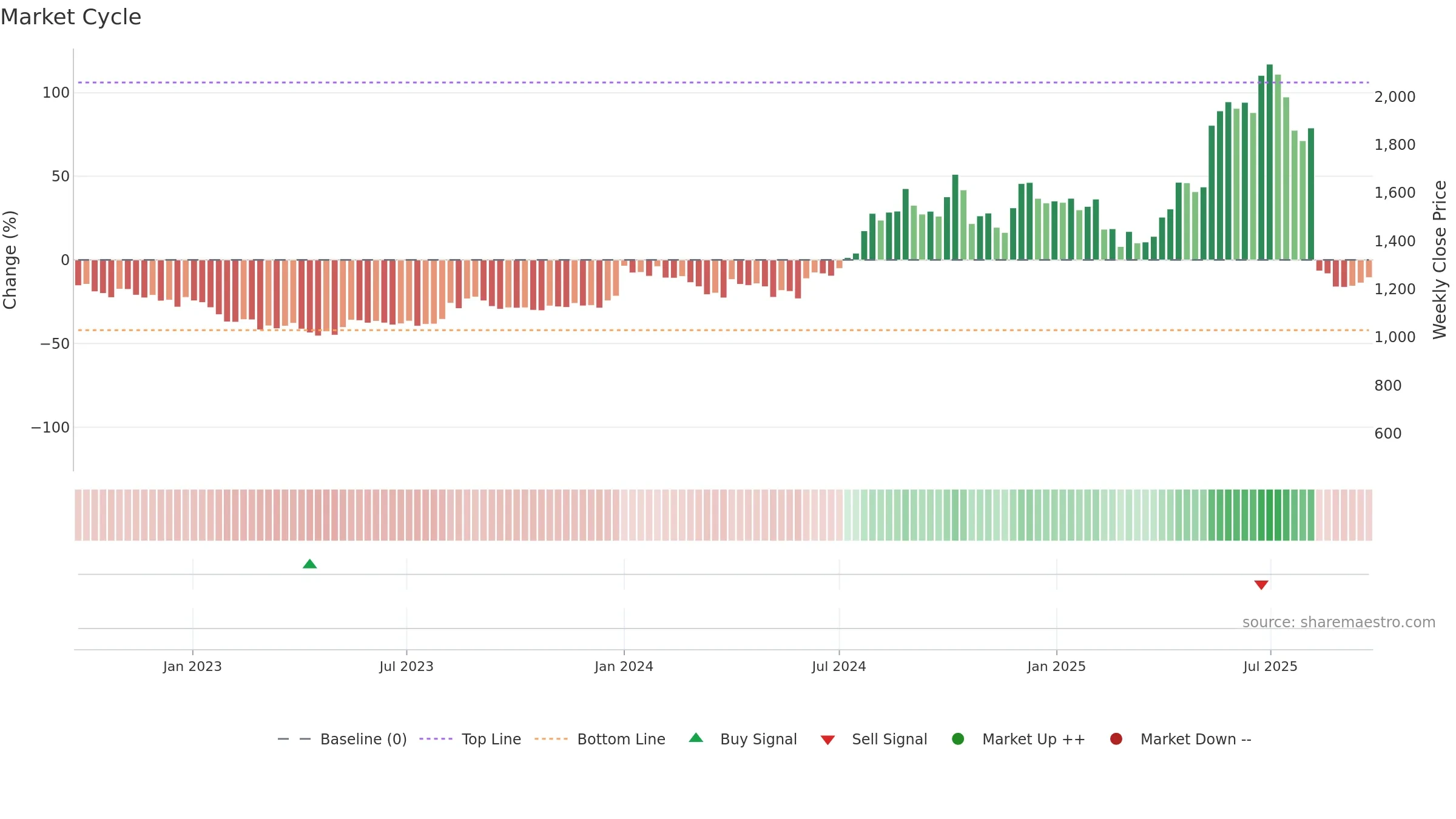 INDIAGLYCO weekly Market Cycle chart, closing 2025-09-22.
