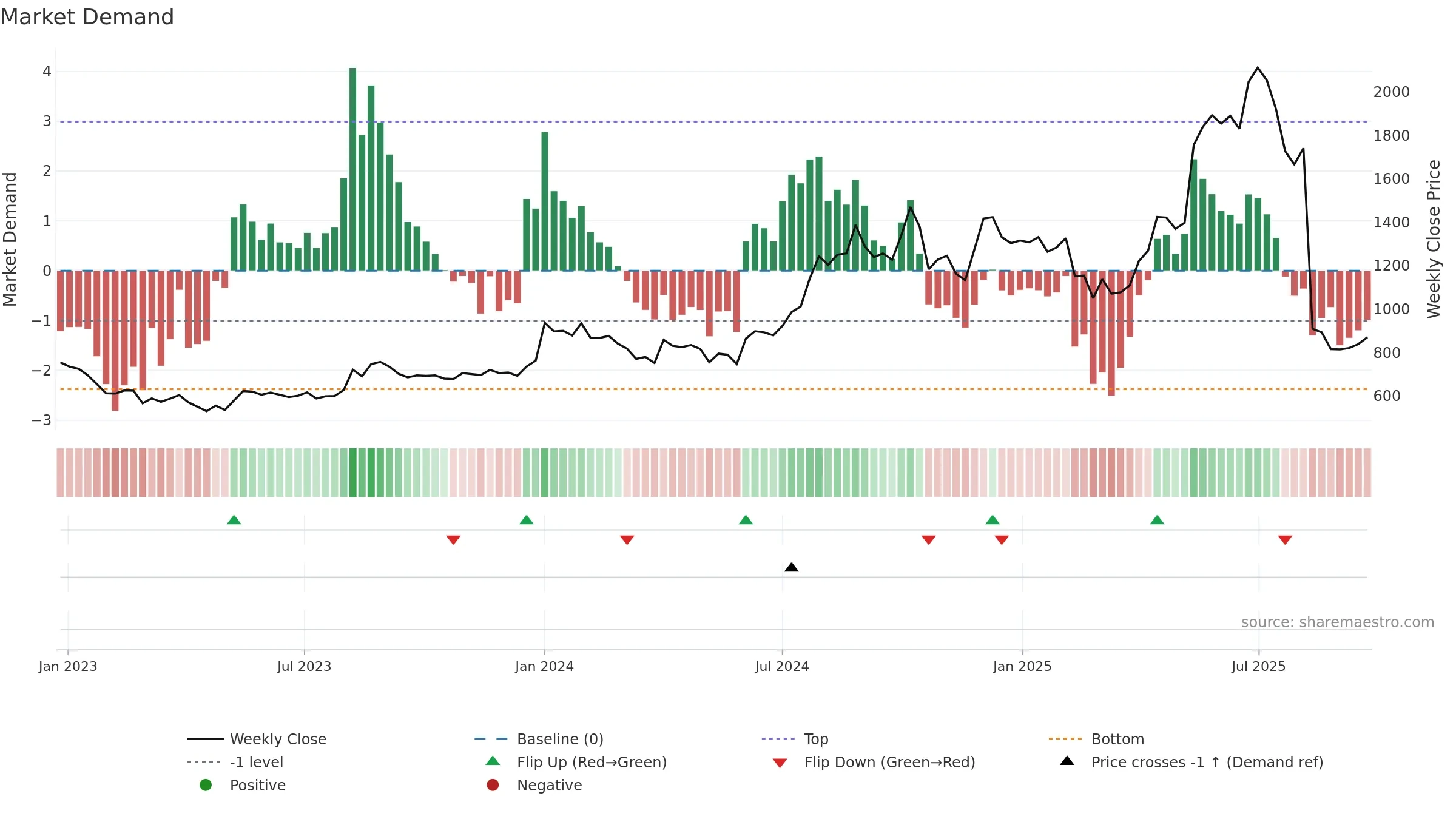 INDIAGLYCO weekly Market Demand chart, closing 2025-09-22.