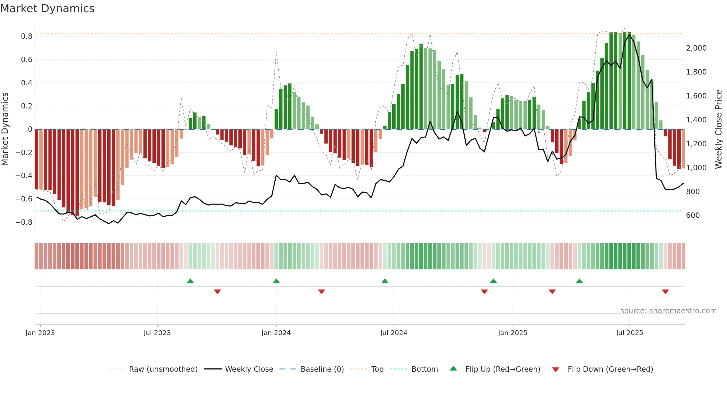 INDIAGLYCO weekly Market Dynamics chart, closing 2025-09-22.