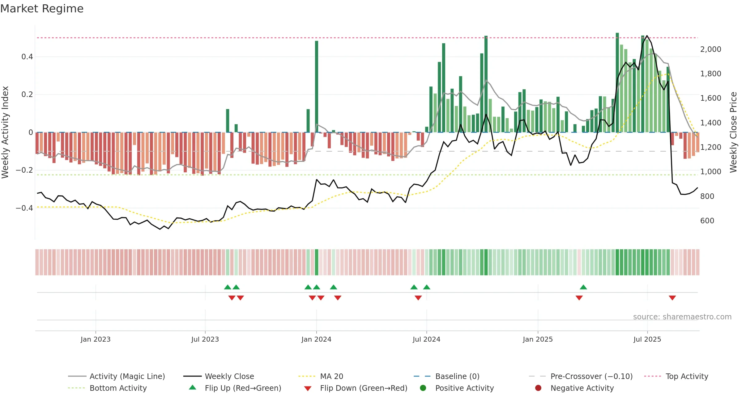 INDIAGLYCO weekly Market Snapshot chart, closing 2025-09-22.