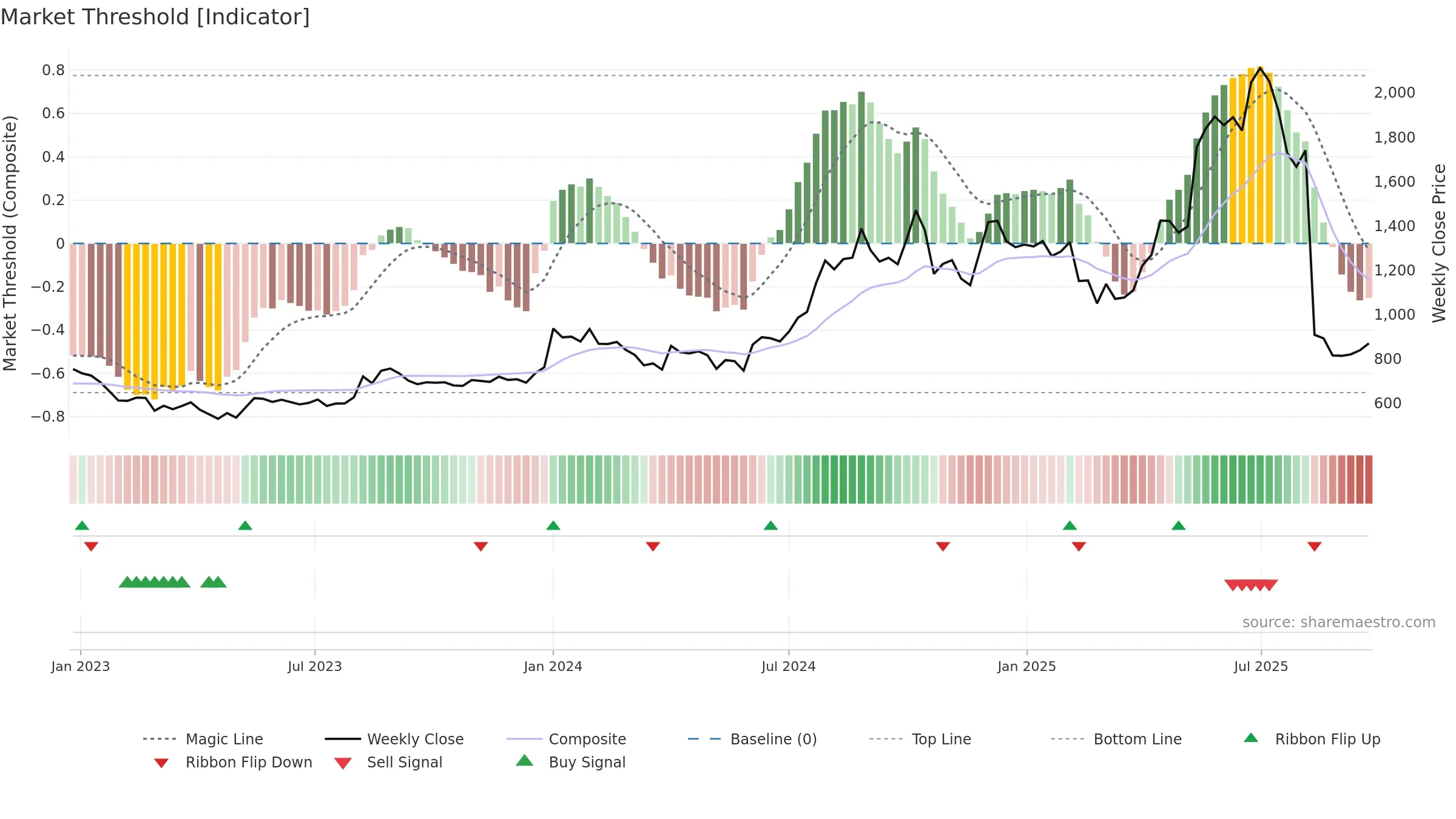 INDIAGLYCO weekly Market Threshold chart, closing 2025-09-22.