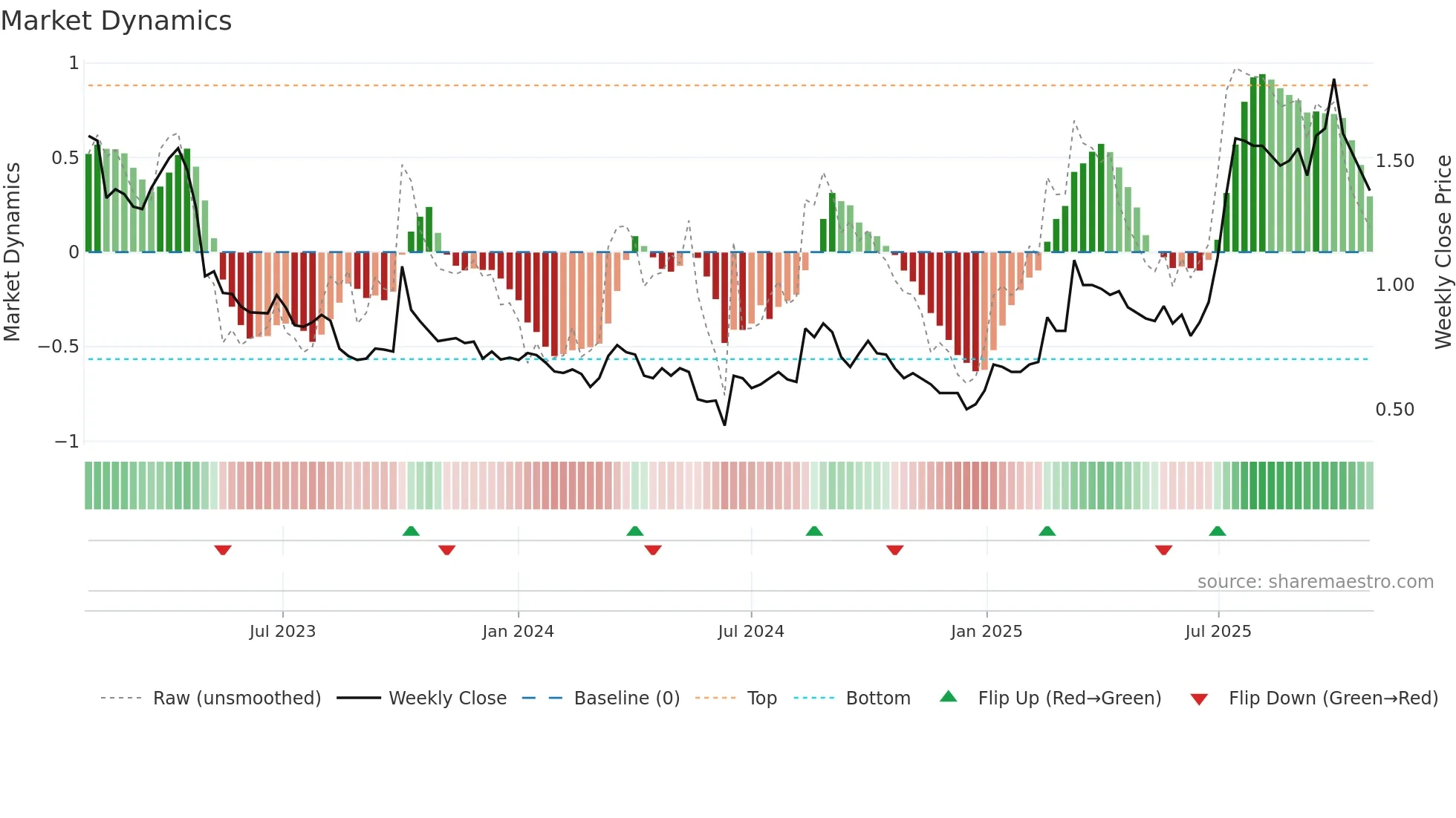 WPAY weekly Market Dynamics chart