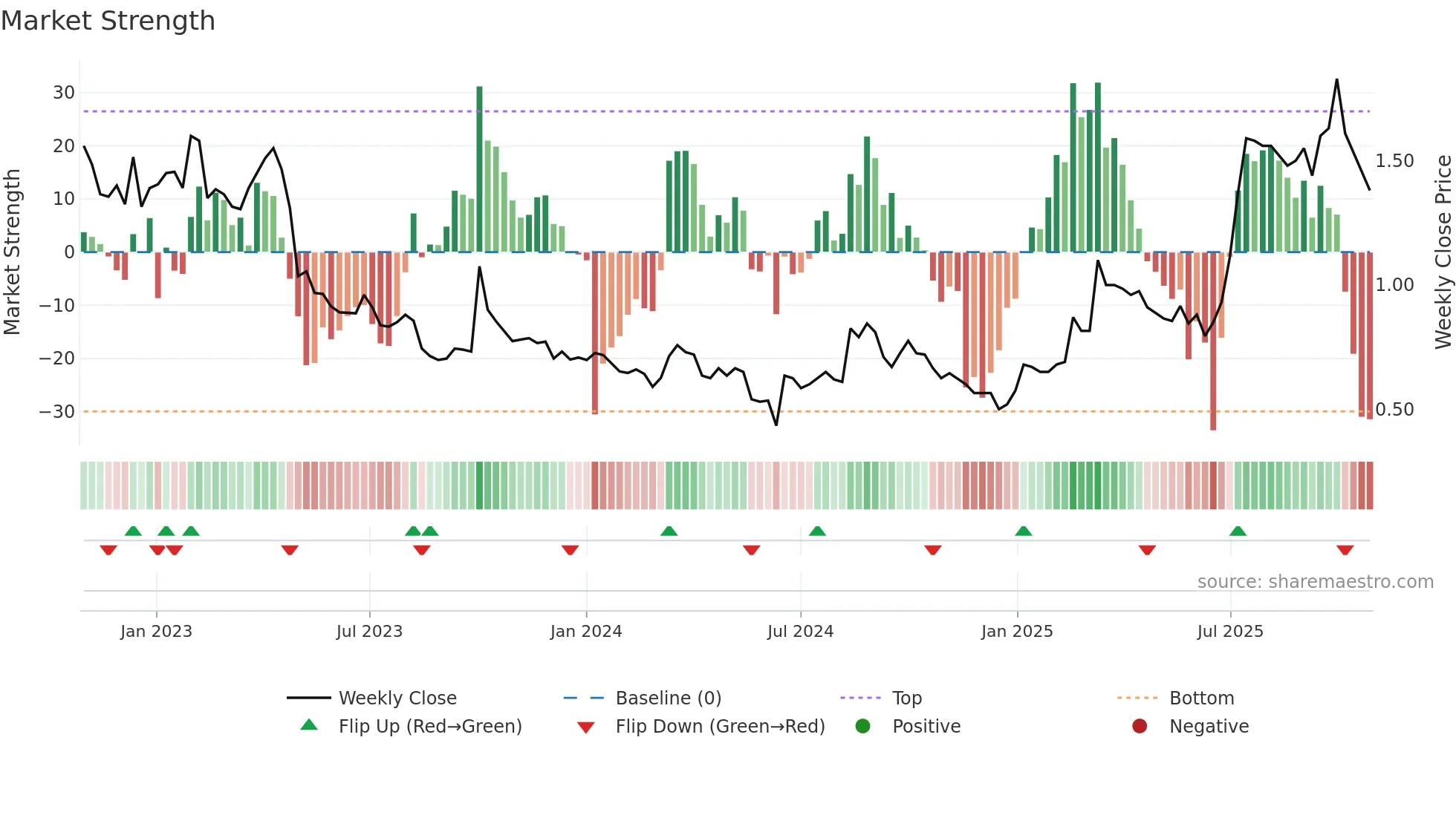 WPAY weekly Market Strength chart