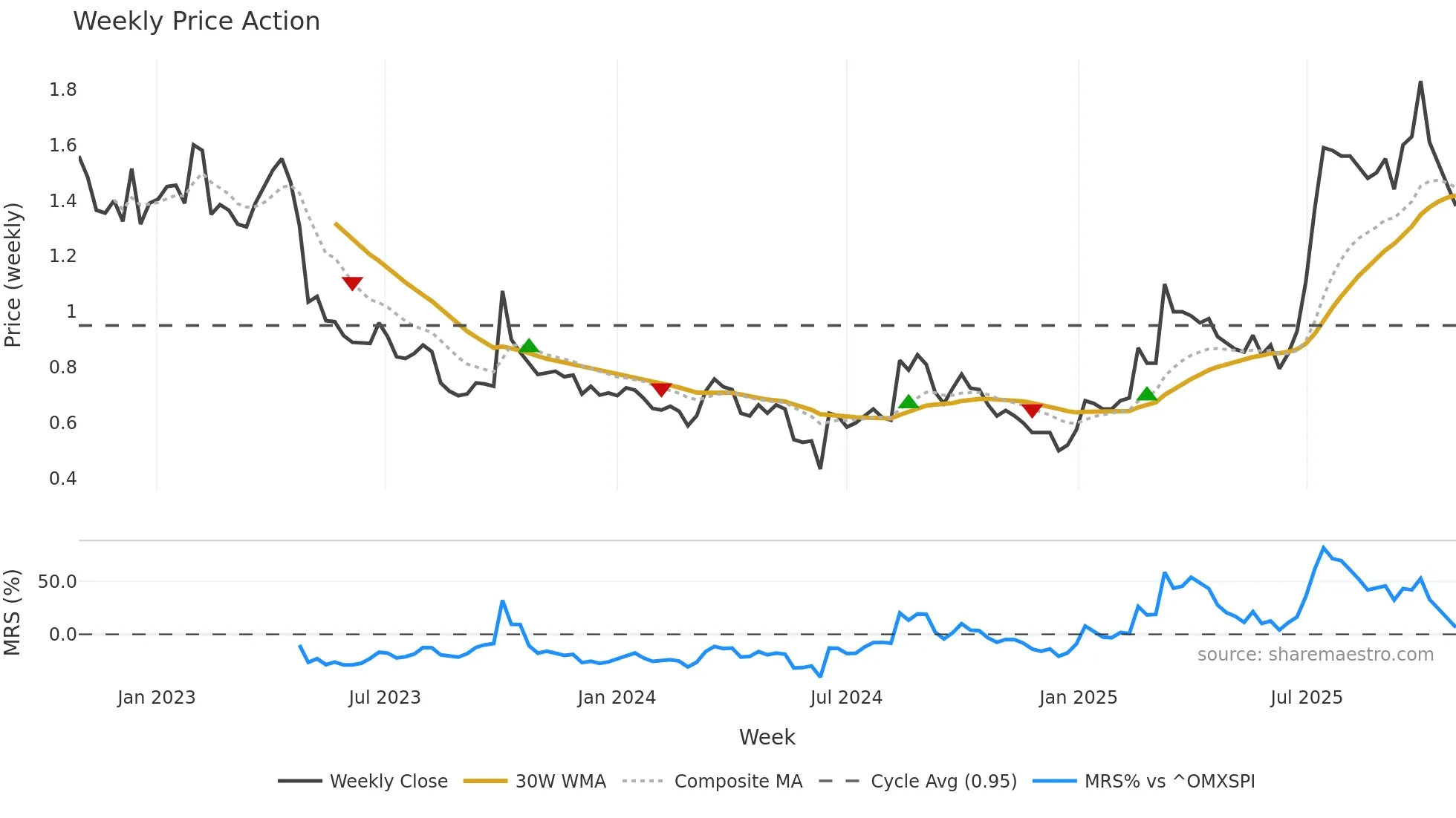 WPAY weekly Price Action chart, closing 2025-10-27