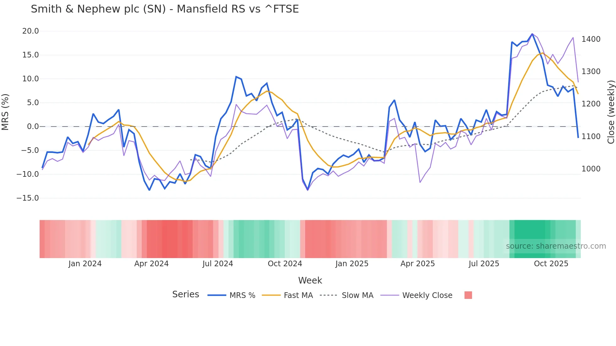 SN Mansfield Relative Strength chart
