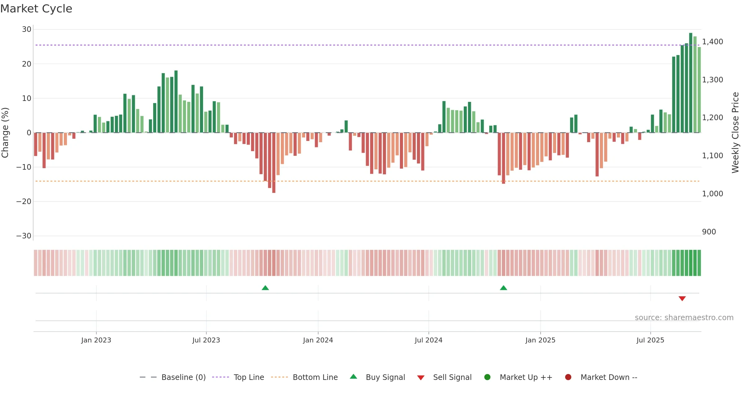 SN weekly Market Cycle chart, closing 2025-09-19.