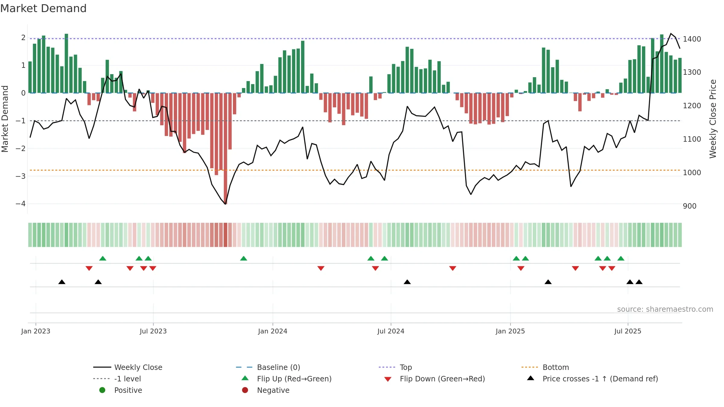 SN weekly Market Demand chart, closing 2025-09-19.