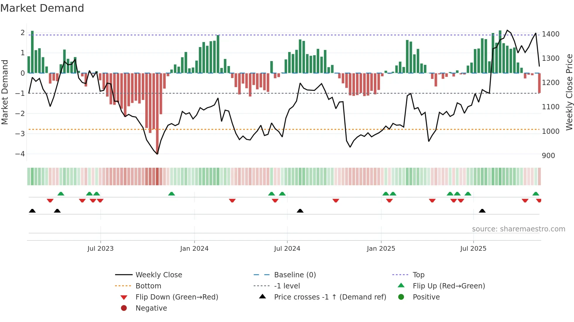 SN weekly Market Demand chart