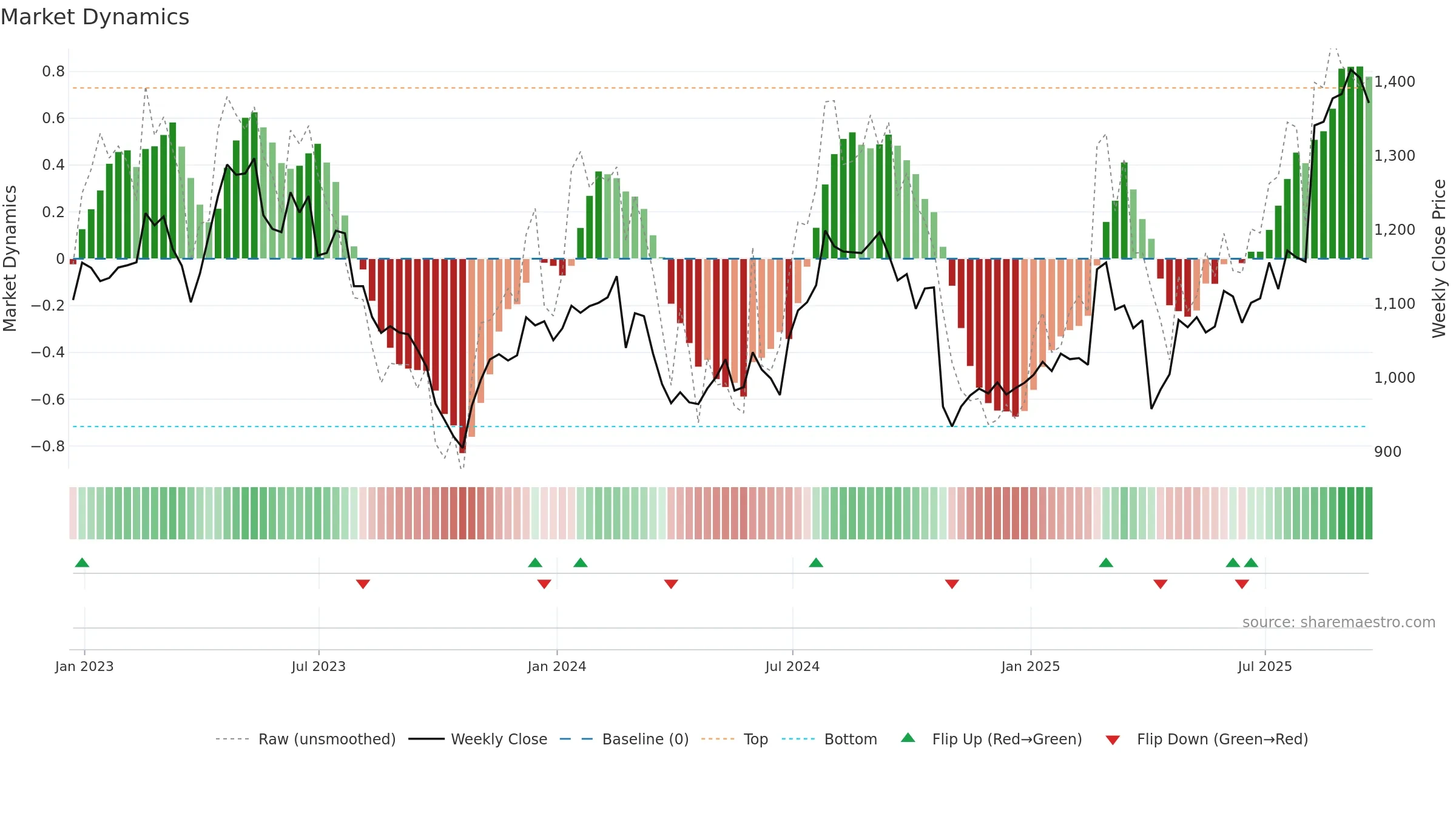 SN weekly Market Dynamics chart, closing 2025-09-19.