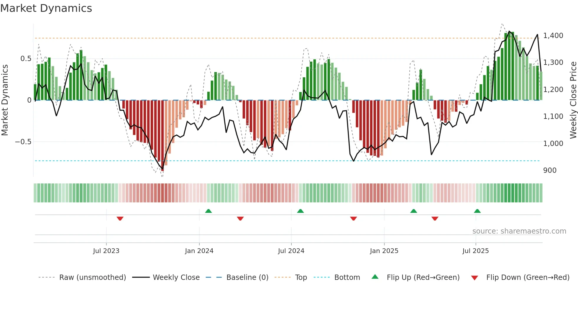 SN weekly Market Dynamics chart