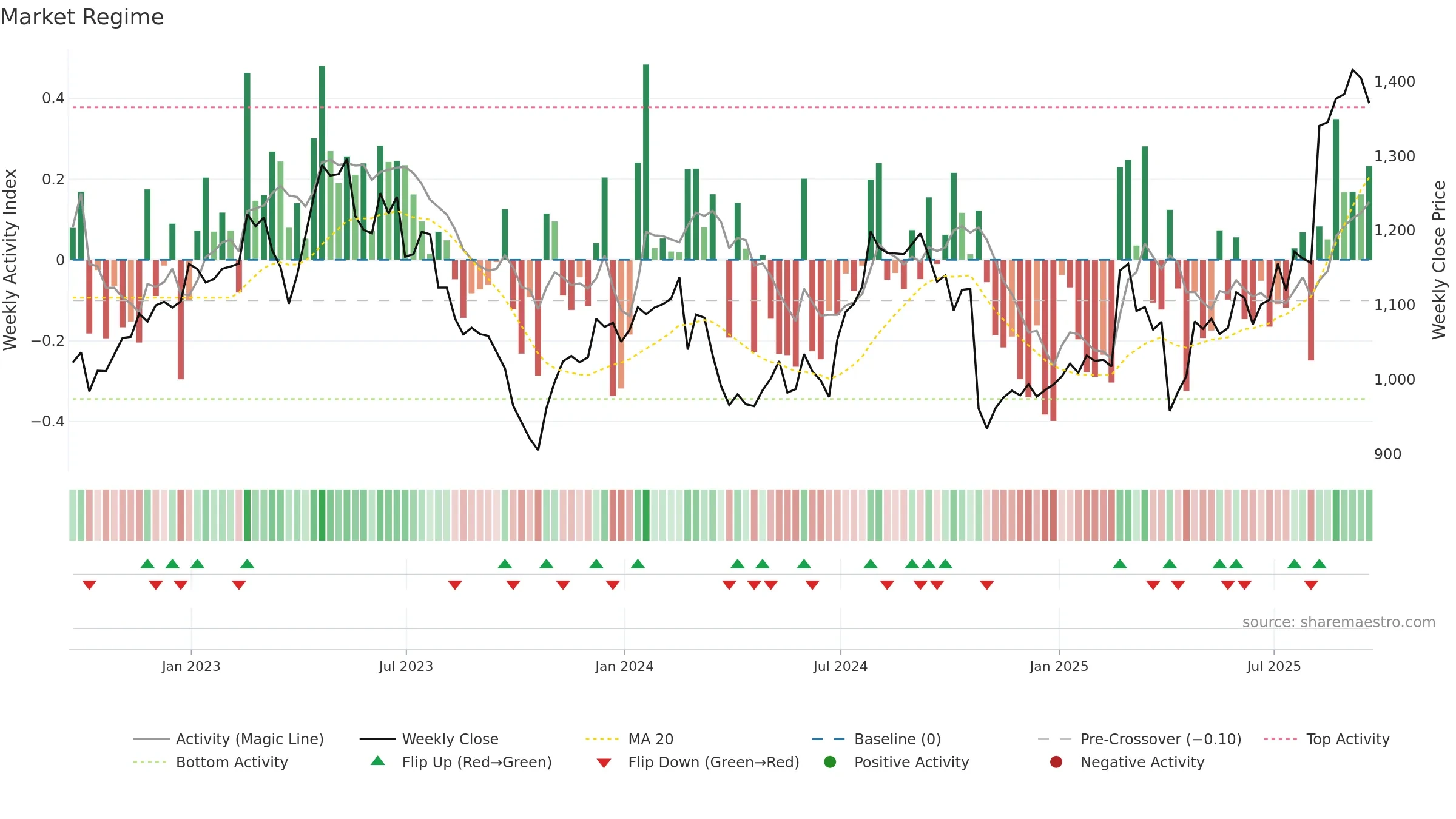 SN weekly Market Snapshot chart, closing 2025-09-19.