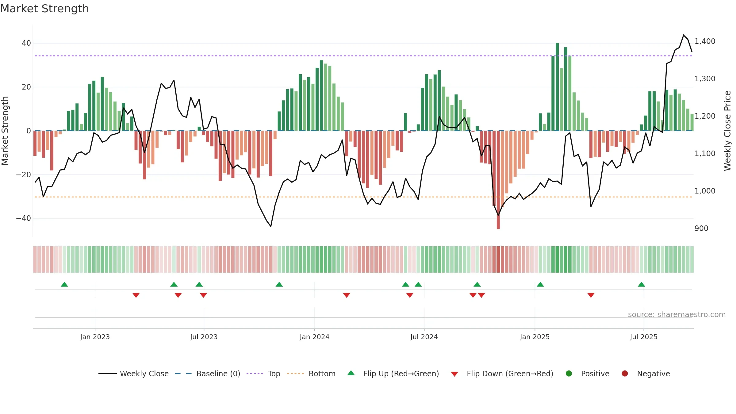 SN weekly Market Strength chart, closing 2025-09-19.