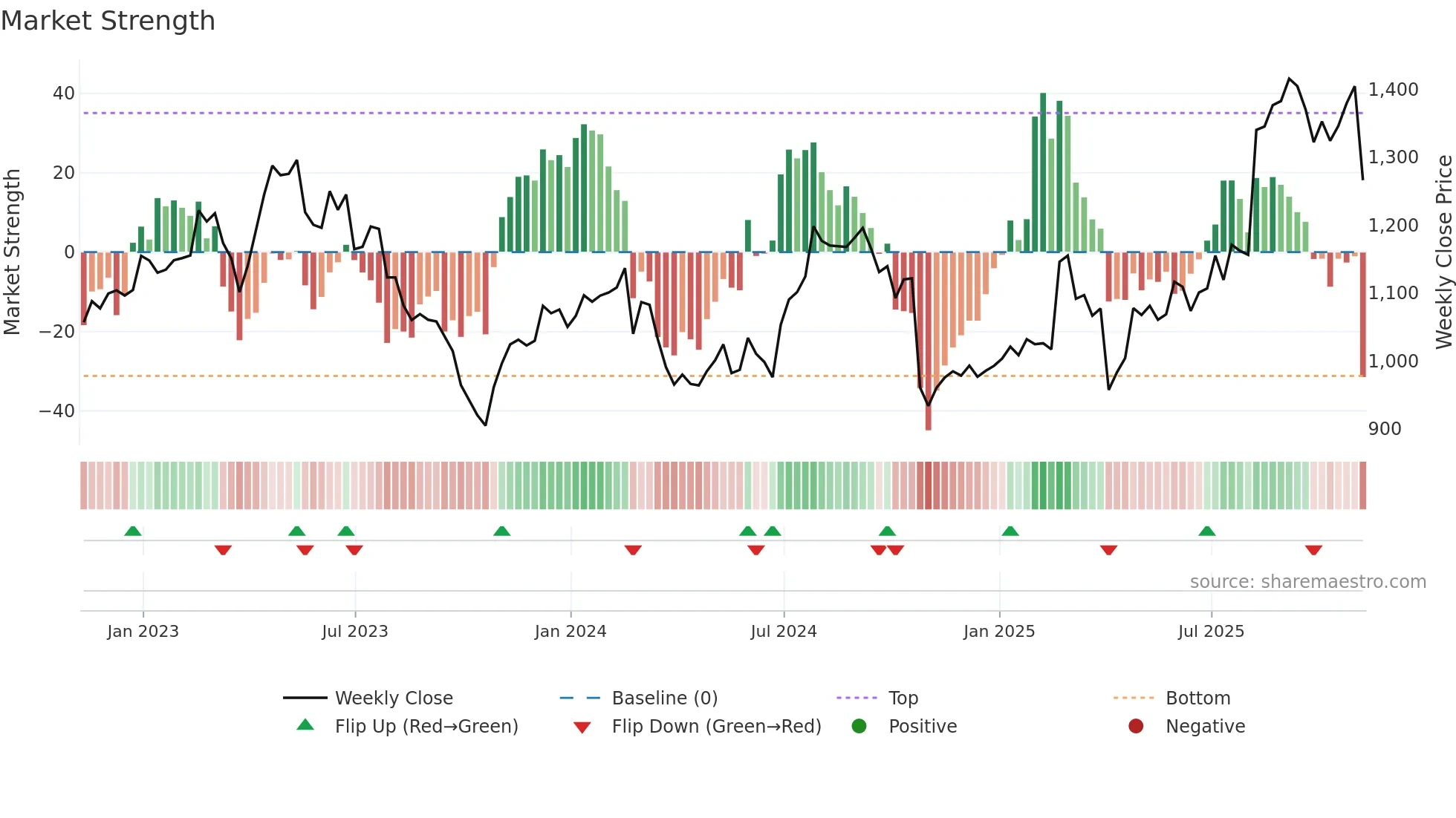 SN weekly Market Strength chart