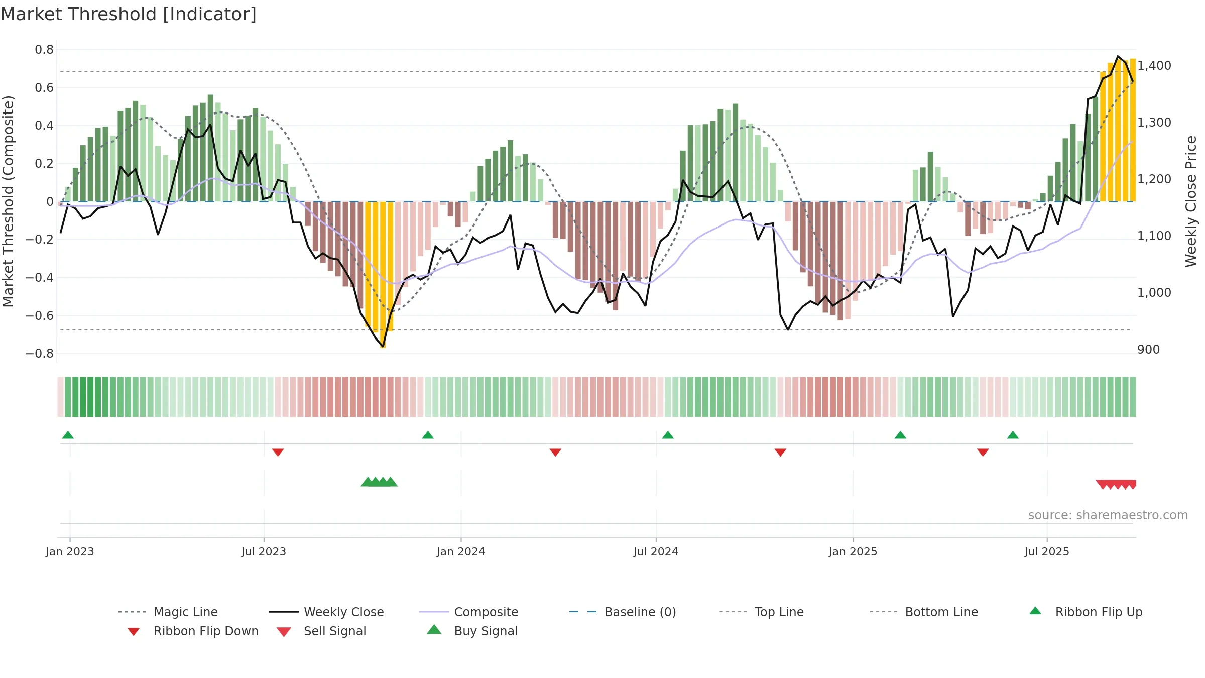 SN weekly Market Threshold chart, closing 2025-09-19.