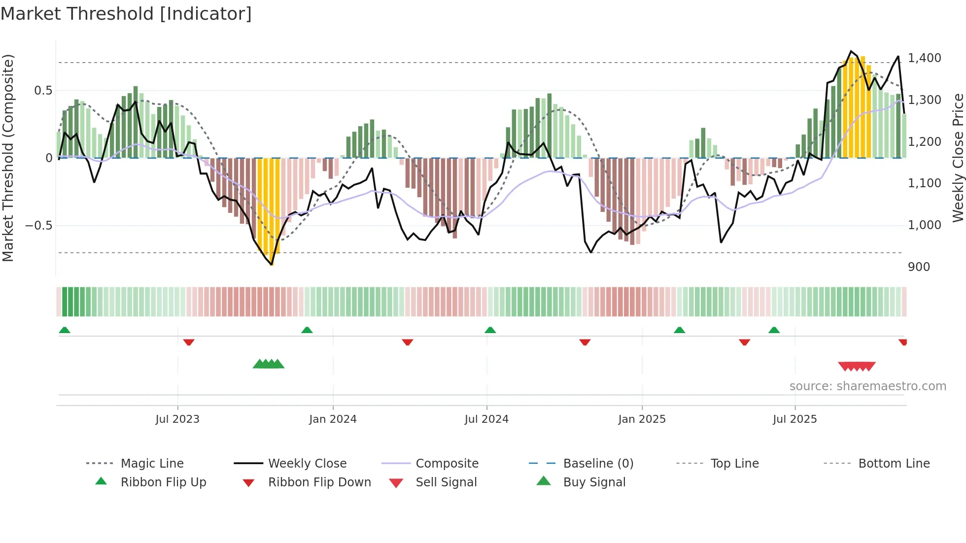 SN weekly Market Threshold chart