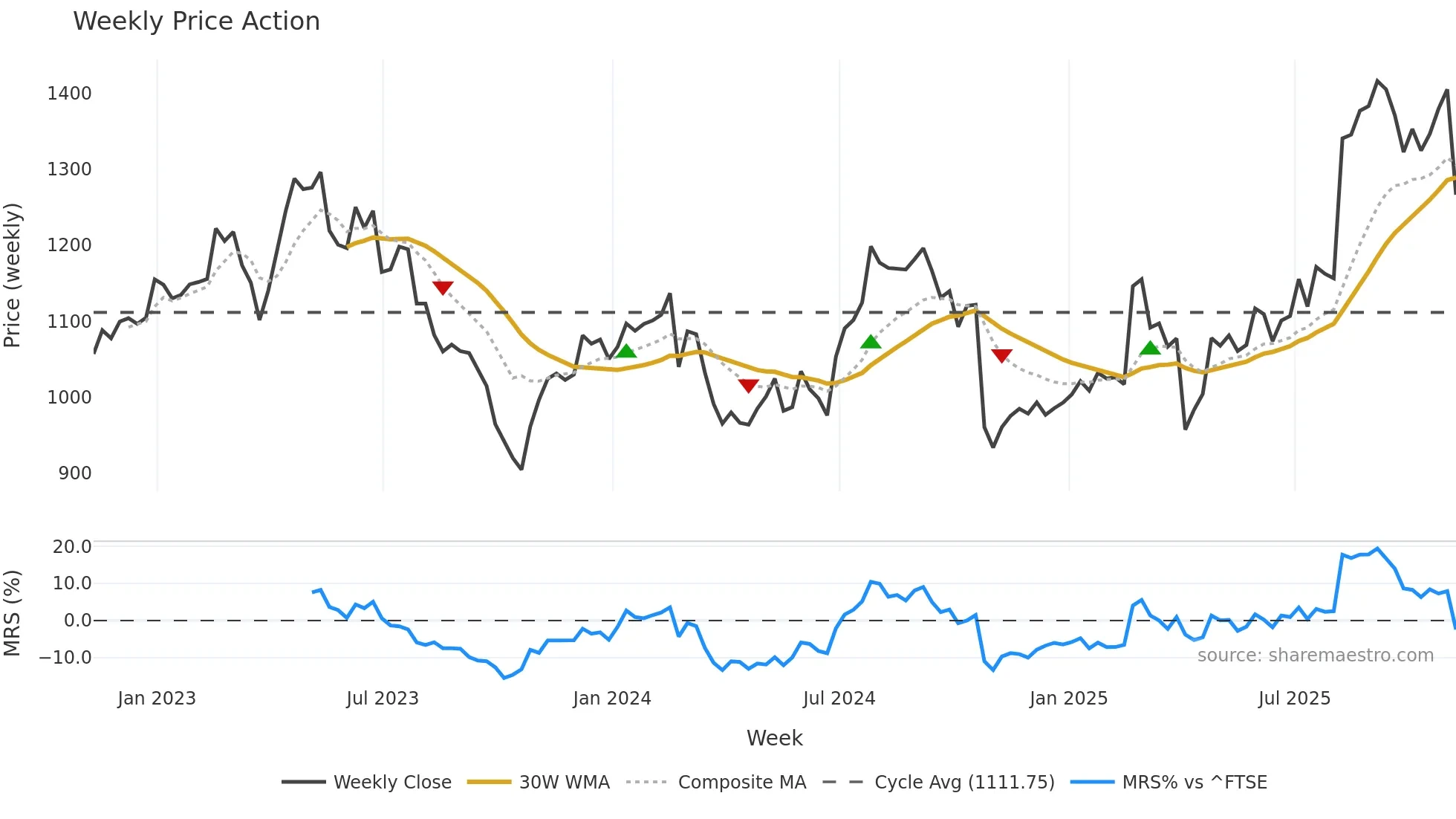 SN weekly Price Action chart, closing 2025-11-07