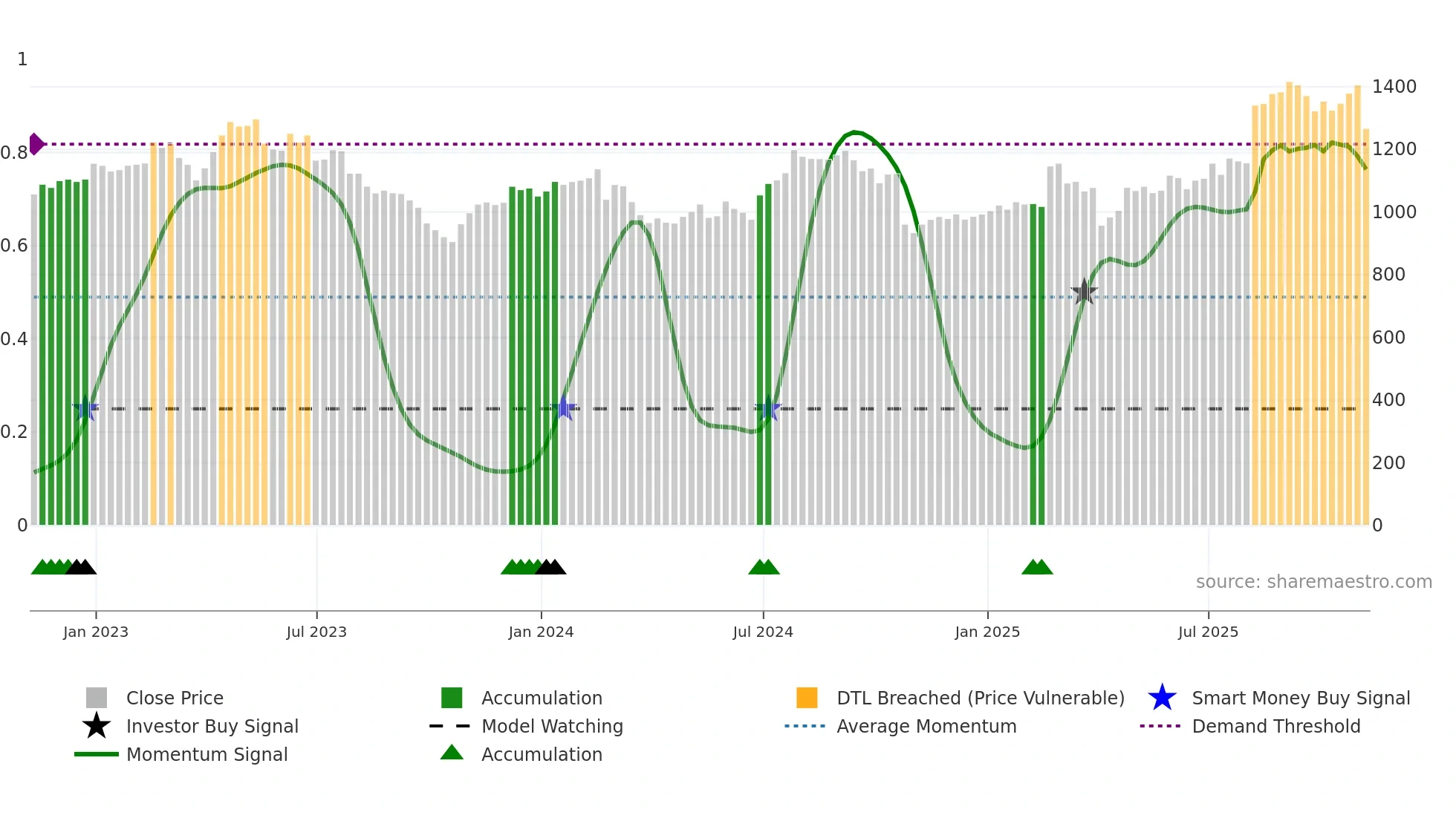 SN weekly Smart Money chart