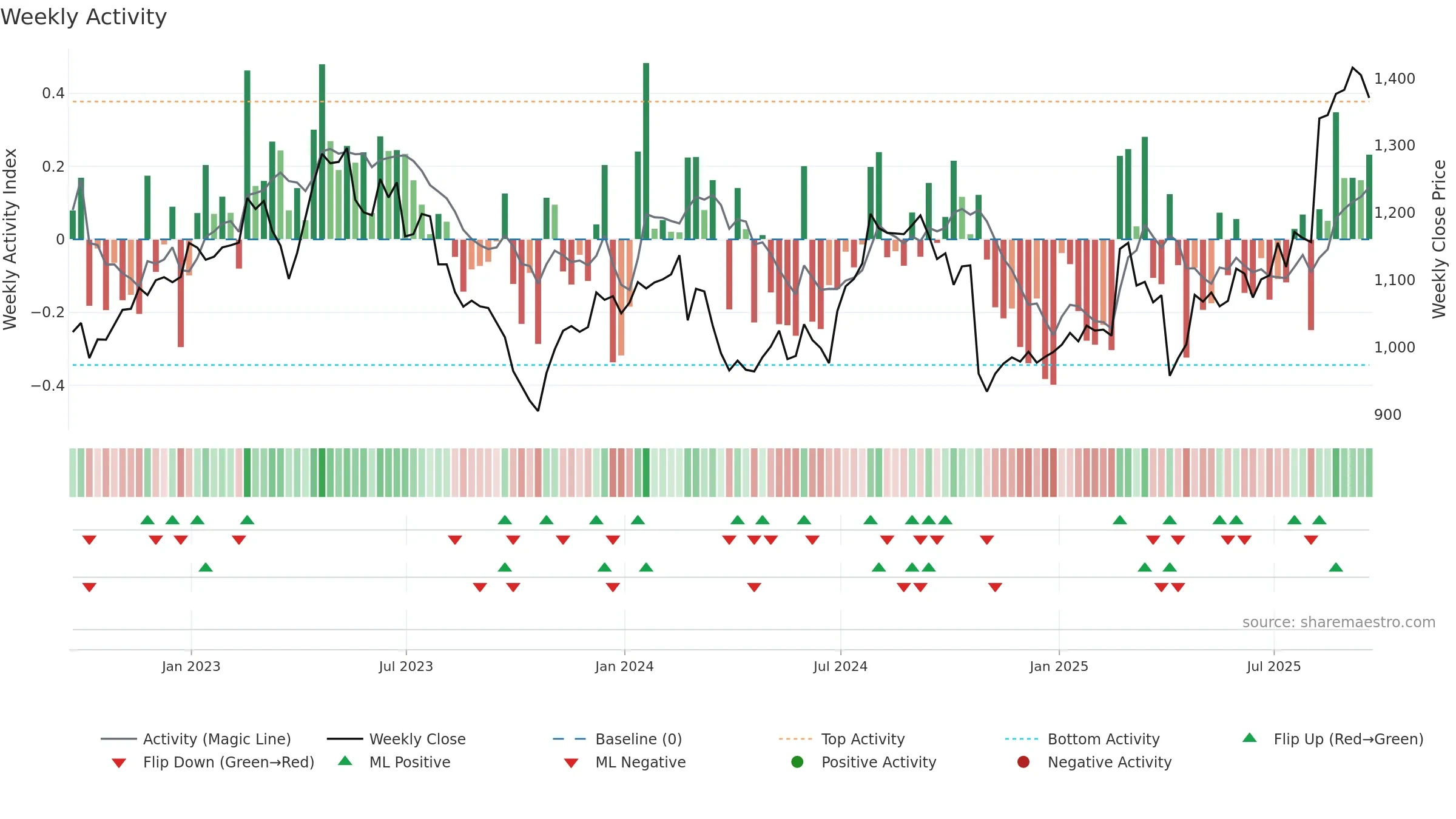 SN weekly Activity chart, closing 2025-09-19.