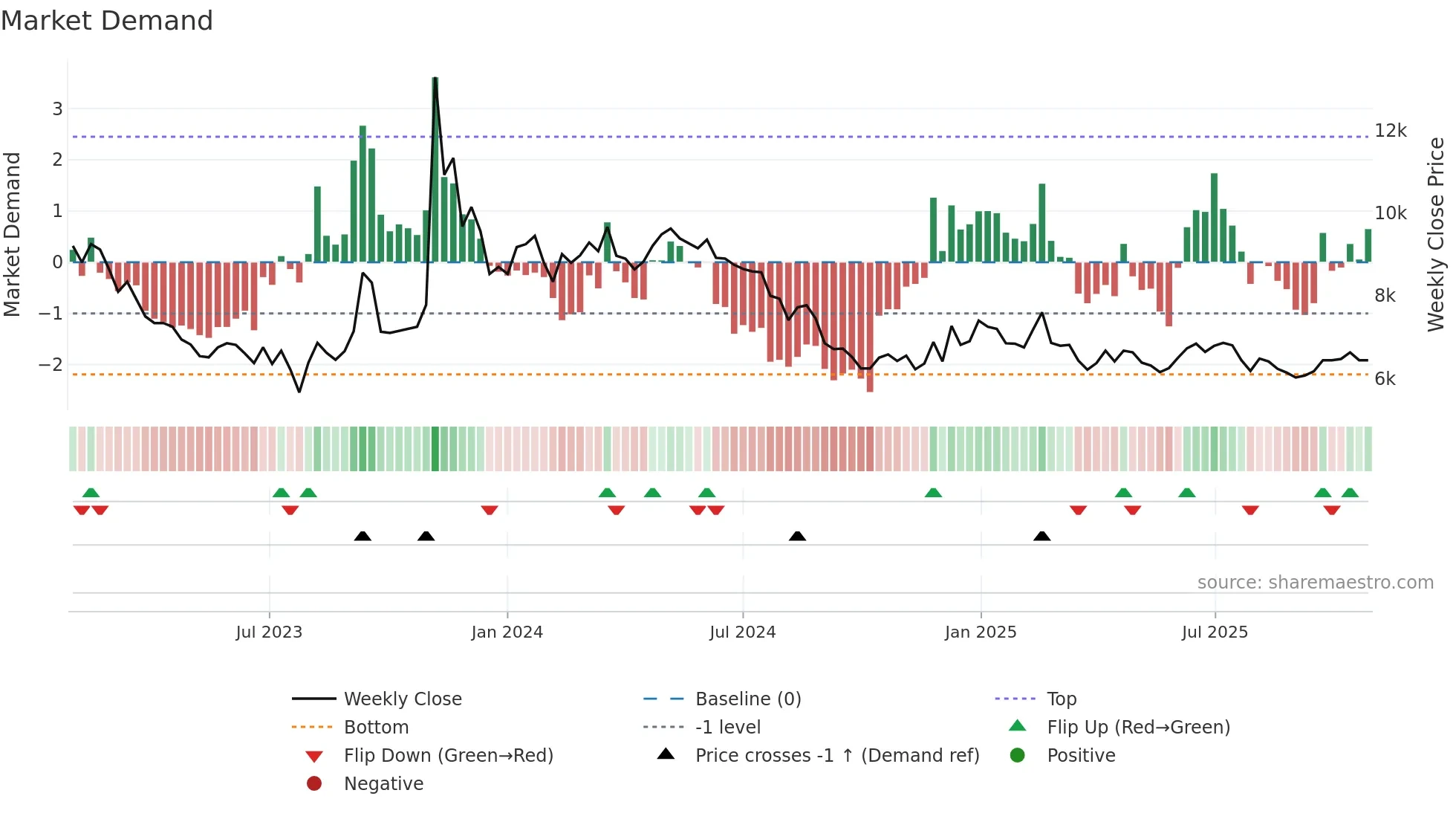 052790 weekly Market Demand chart
