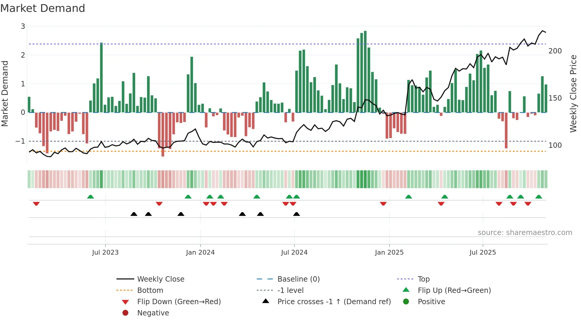 ESE weekly Market Demand chart