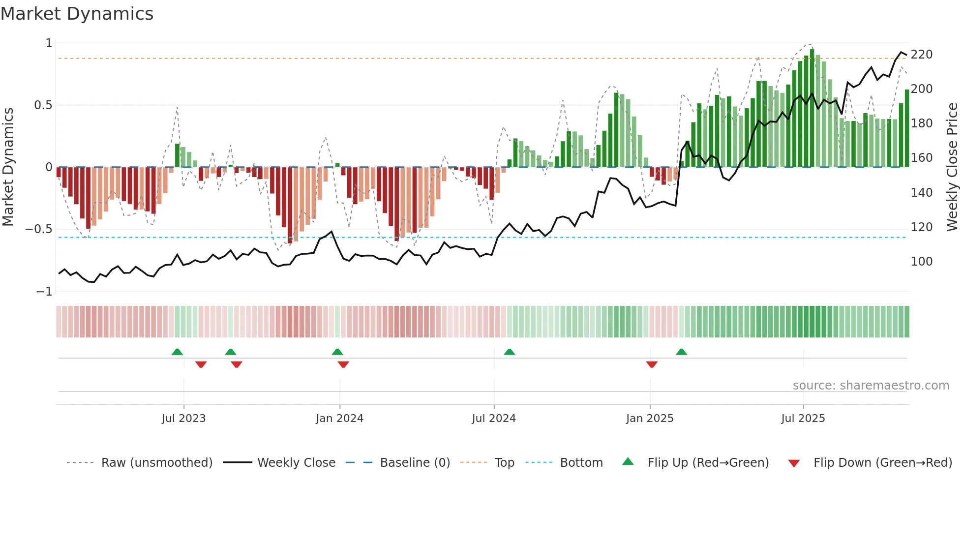 ESE weekly Market Dynamics chart